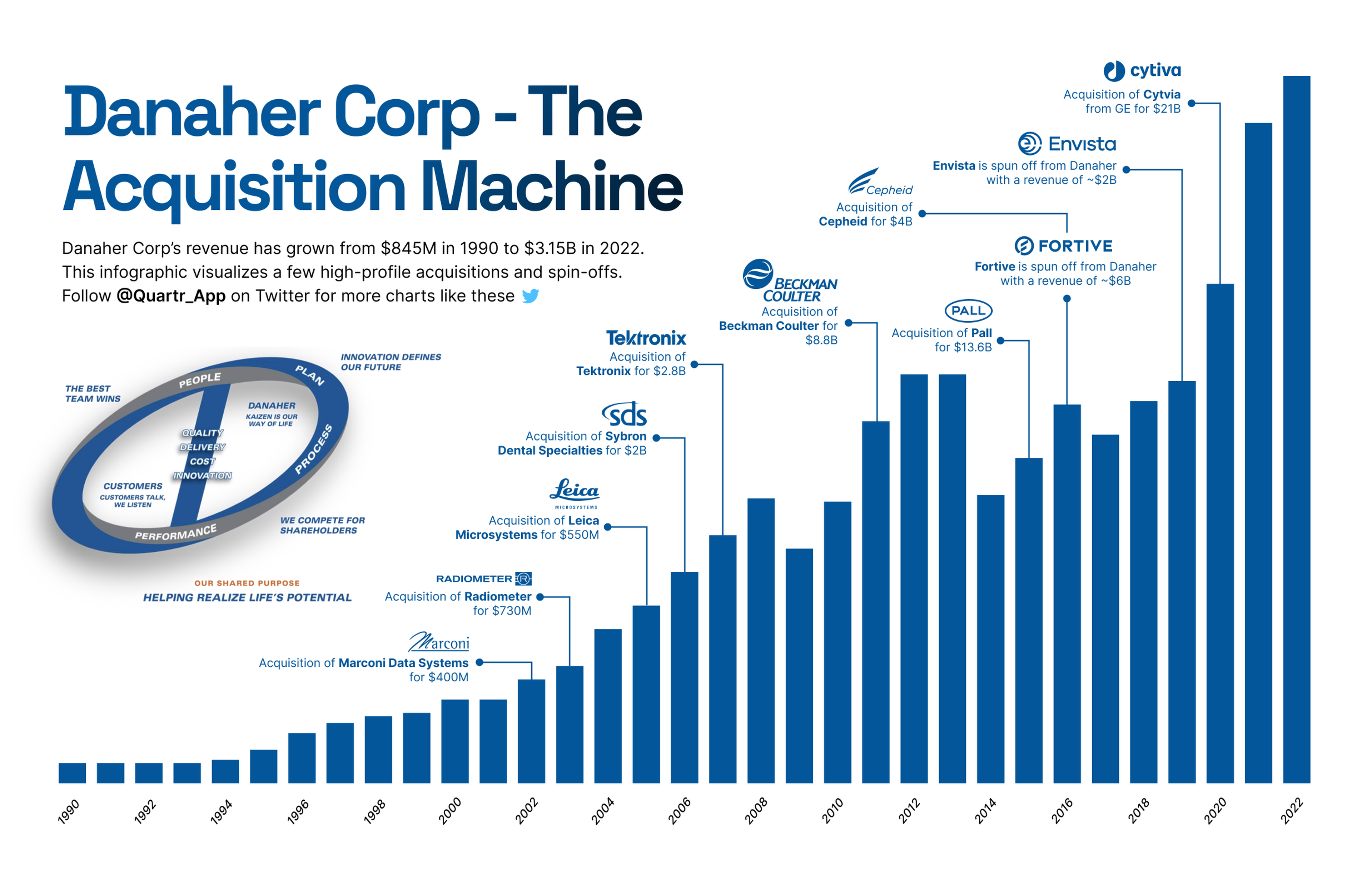 Danaher Business System and Acquisition History Quartr Insights