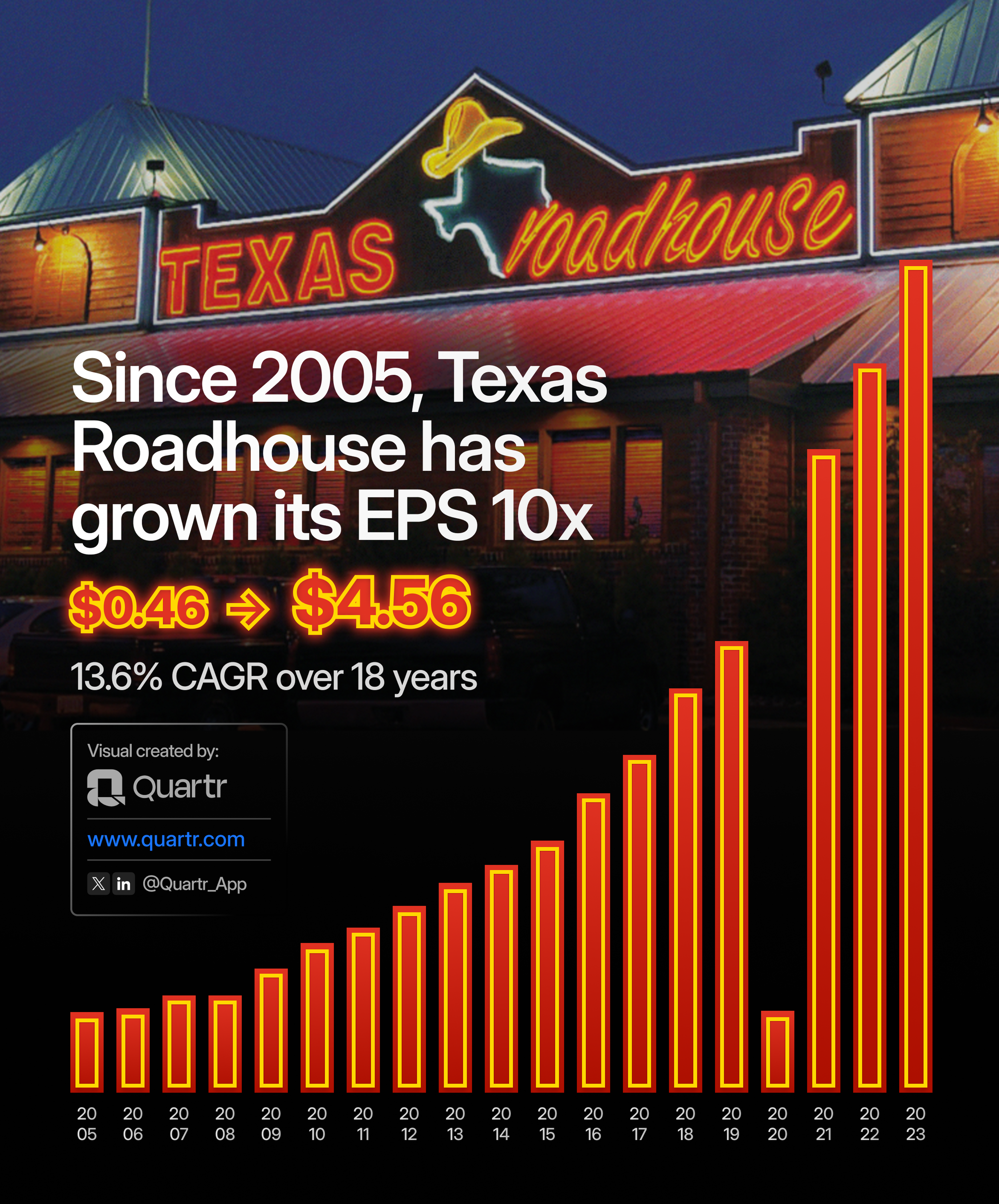 Texas Roadhouse EPS development