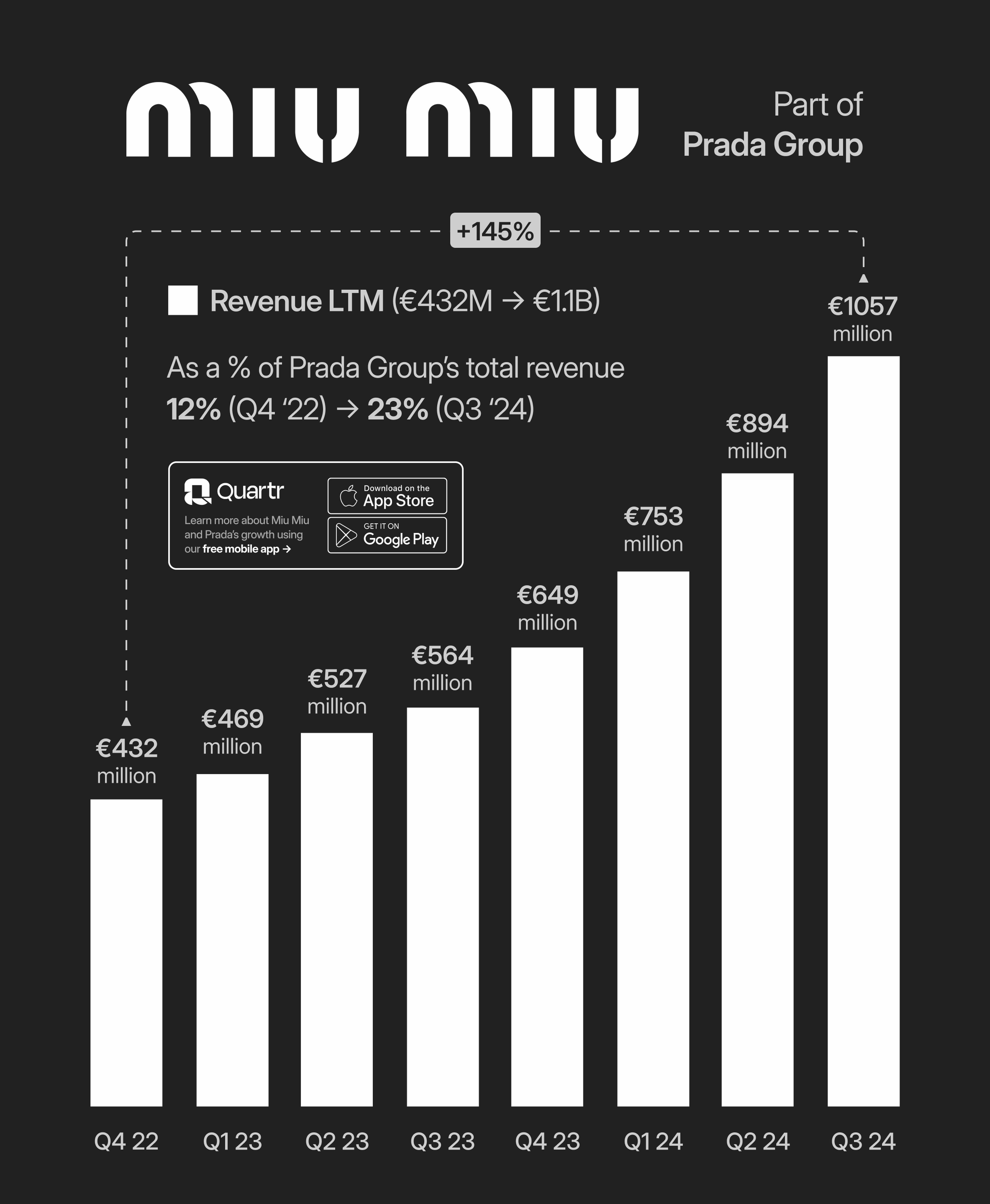 Visualizing Miu Miu's revenue