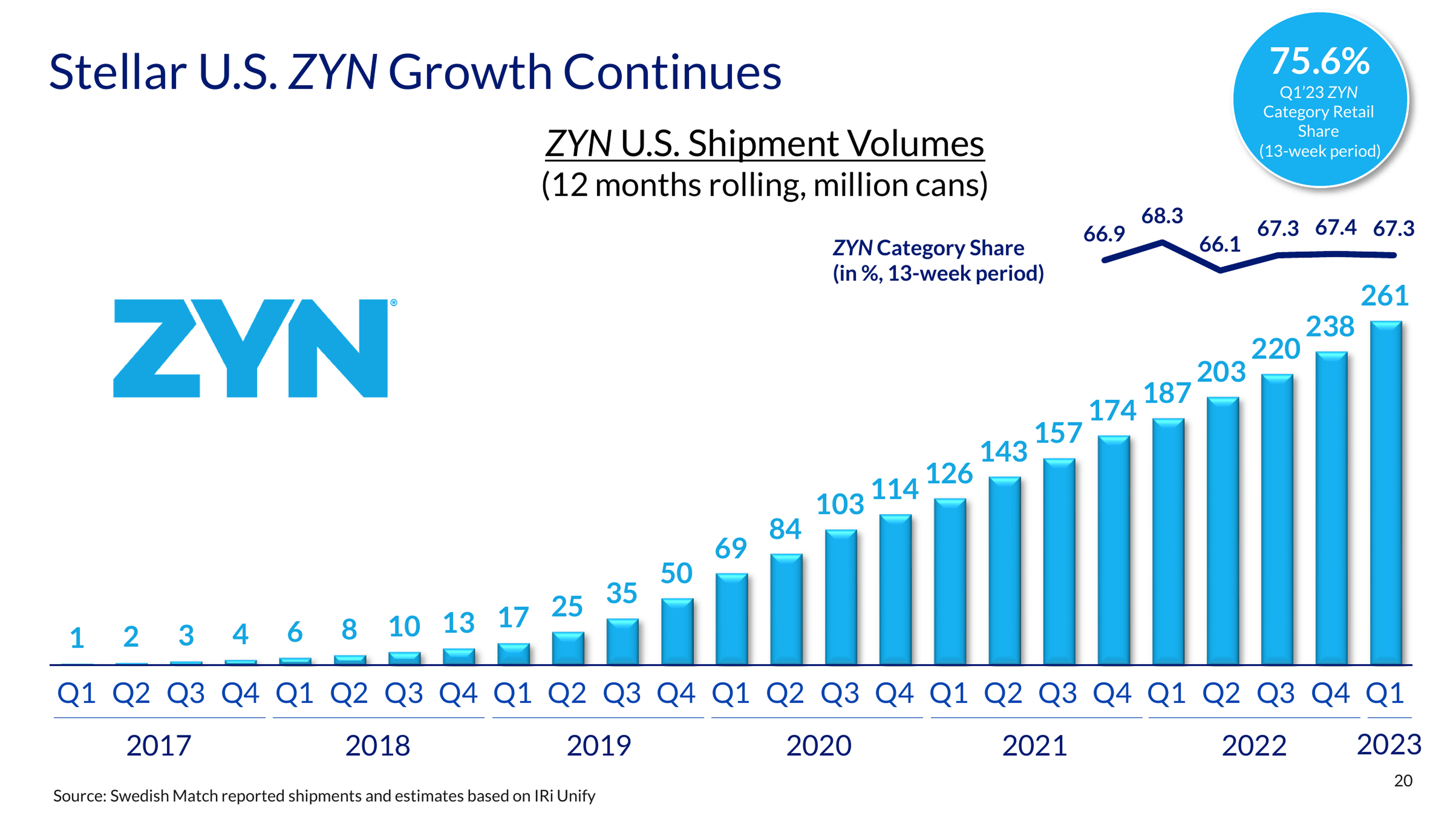 Zyn Sales Growth - Swedish Match