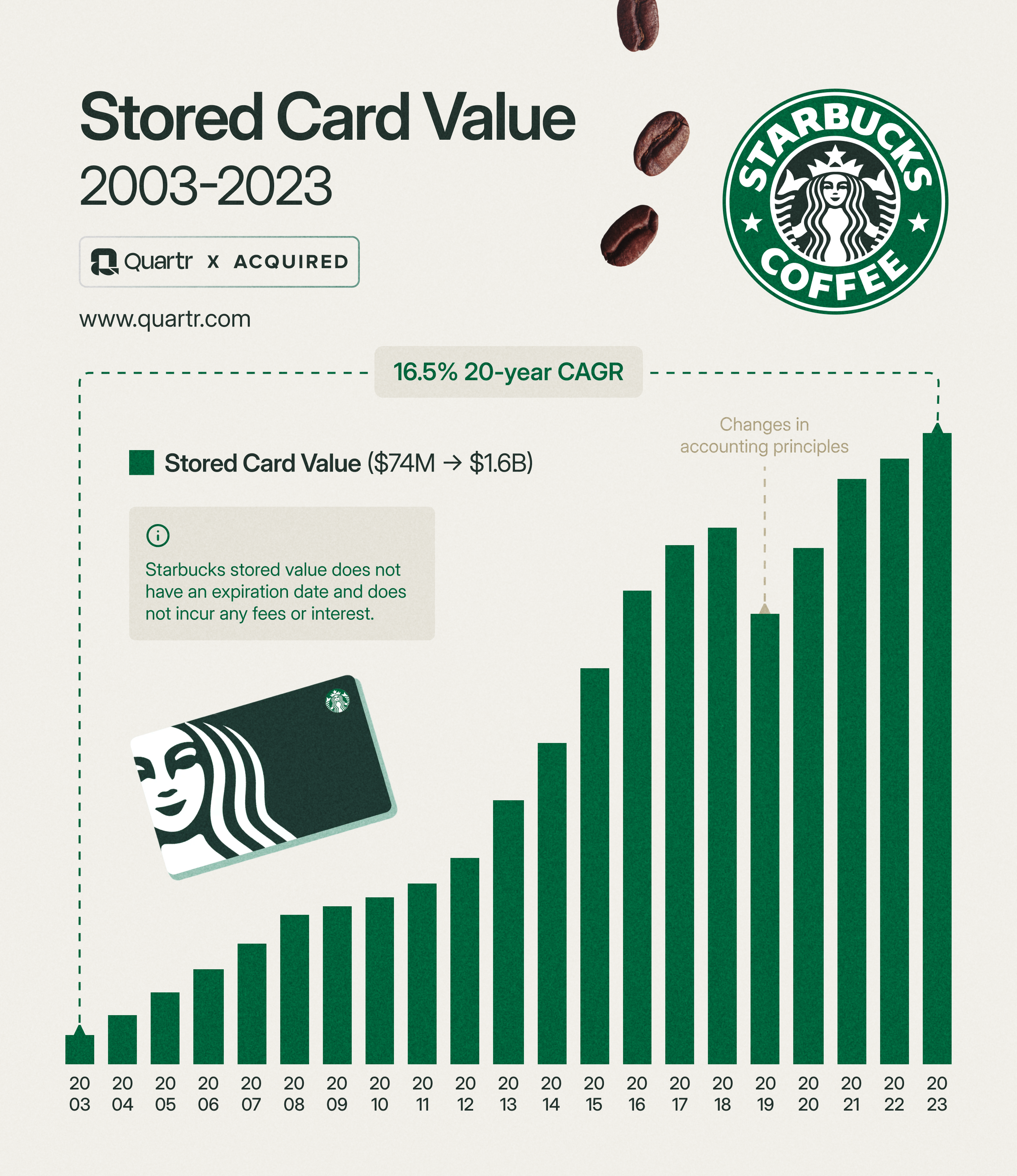 20-year CAGR of Starbucks Stored Card Value