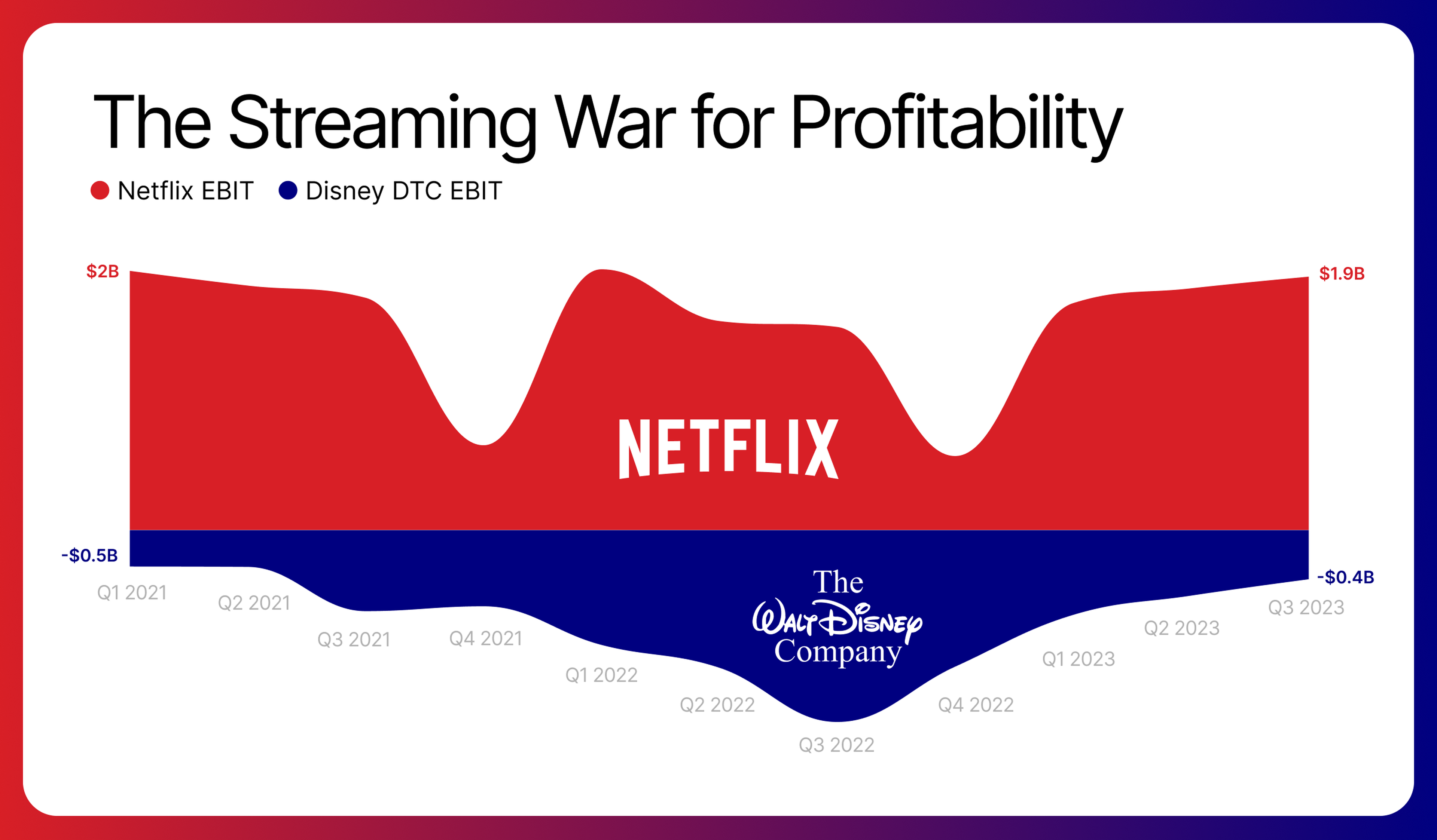 Disney DTC EBIT vs Netflix EBIT