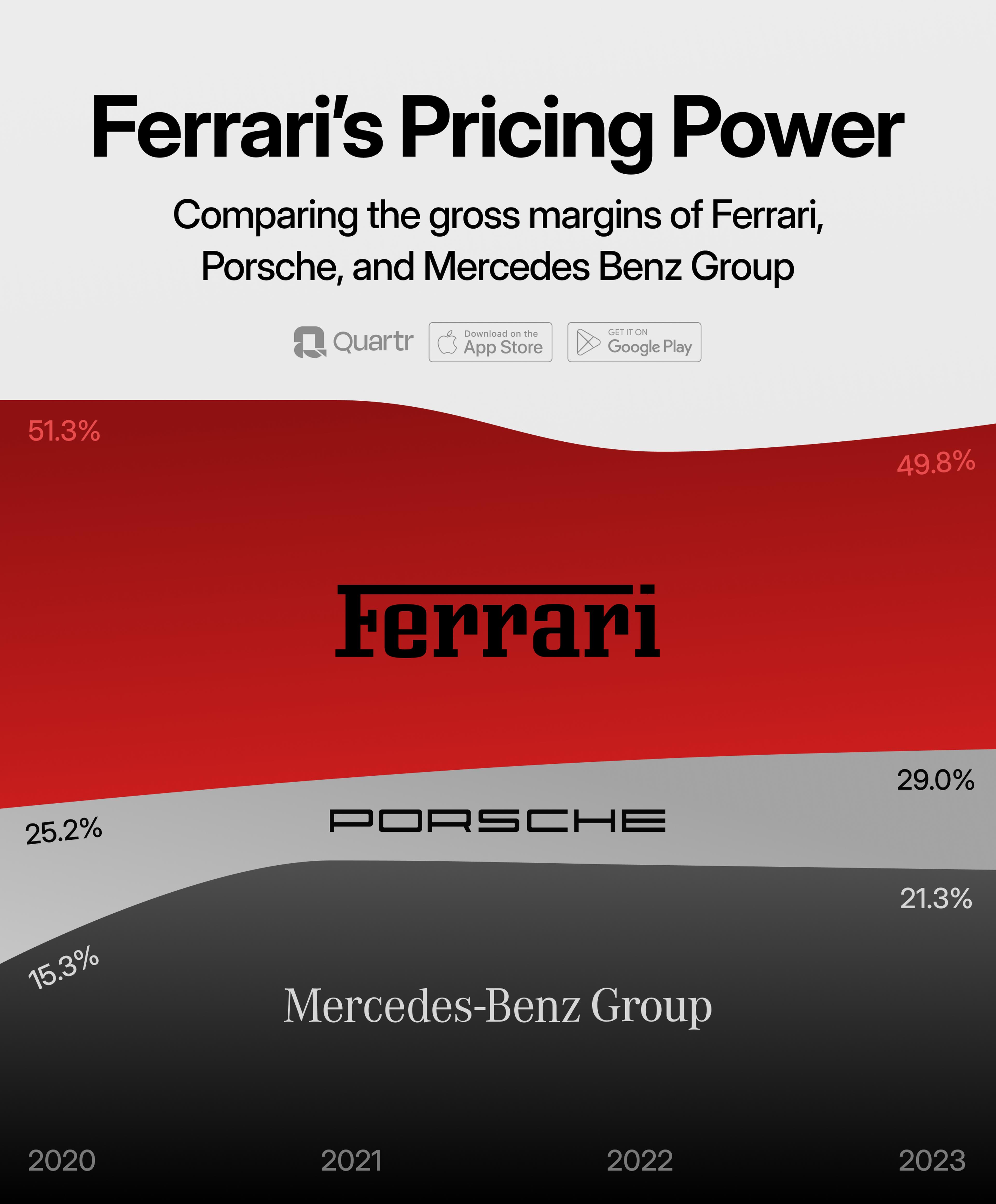 Ferrari Gross Margins