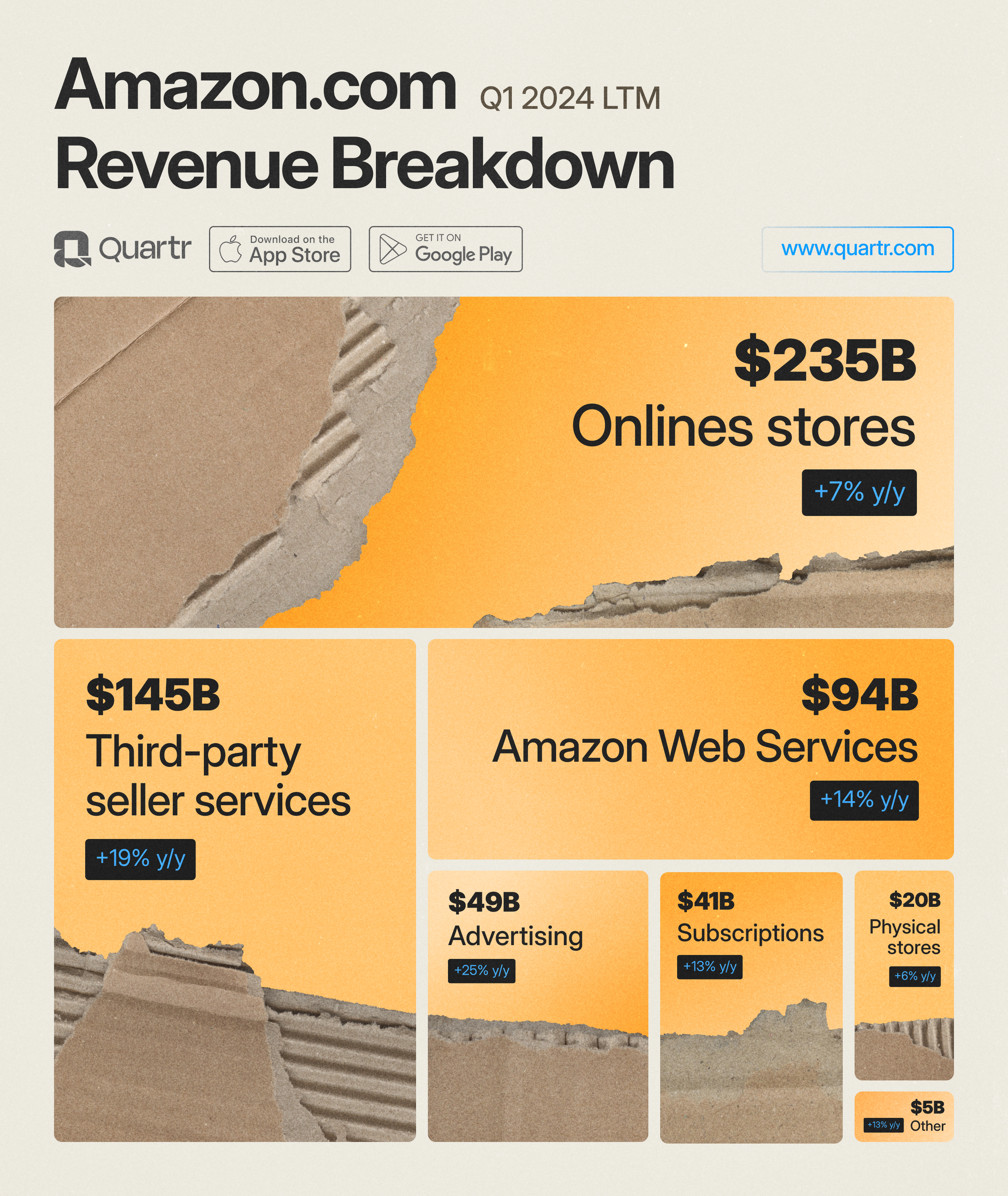 Amazon Revenue Breakdown