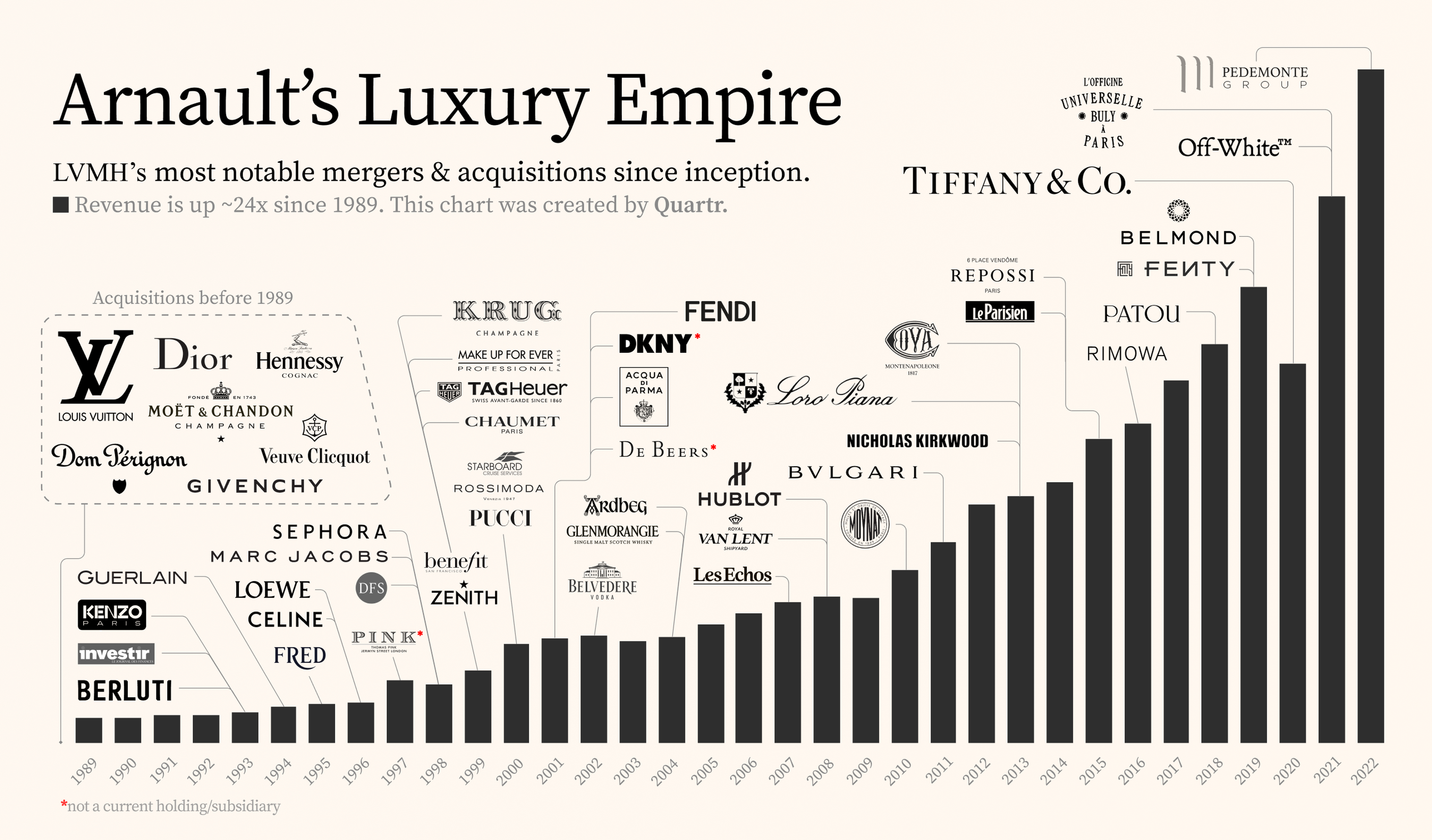 The Luxury Empire: LVMH's Most Notable Acquisitions Since Inception -  Quartr Insights