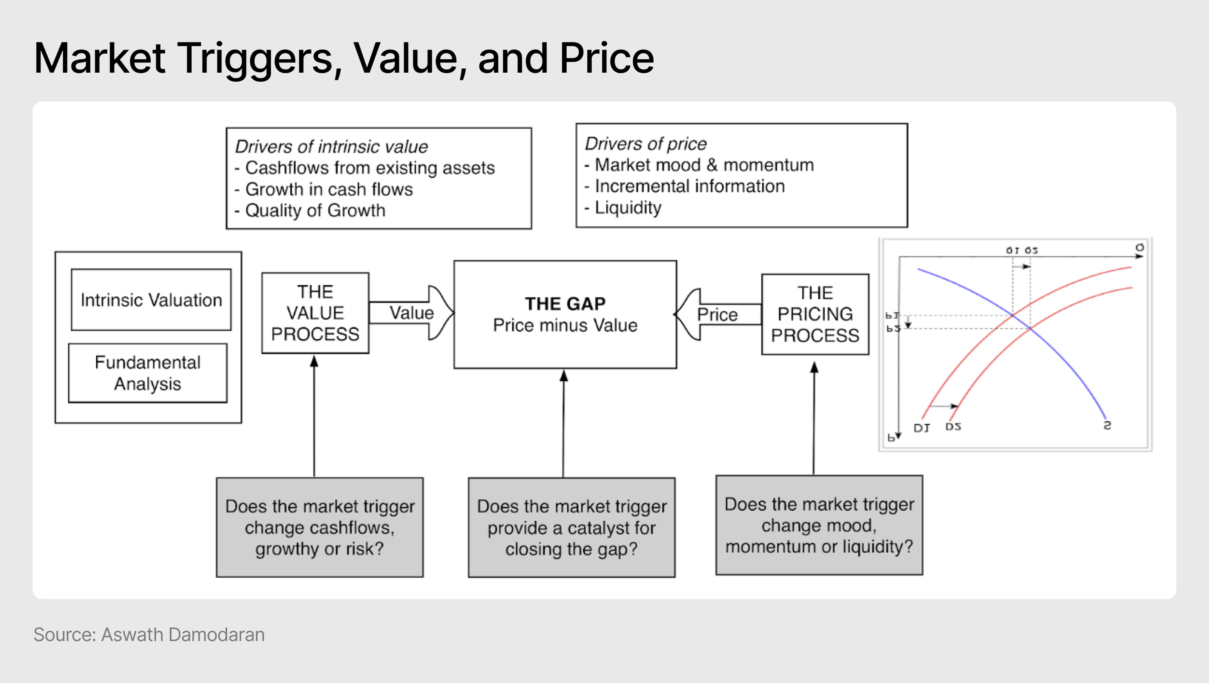 Market Triggers, Value, and Price - Damodoran