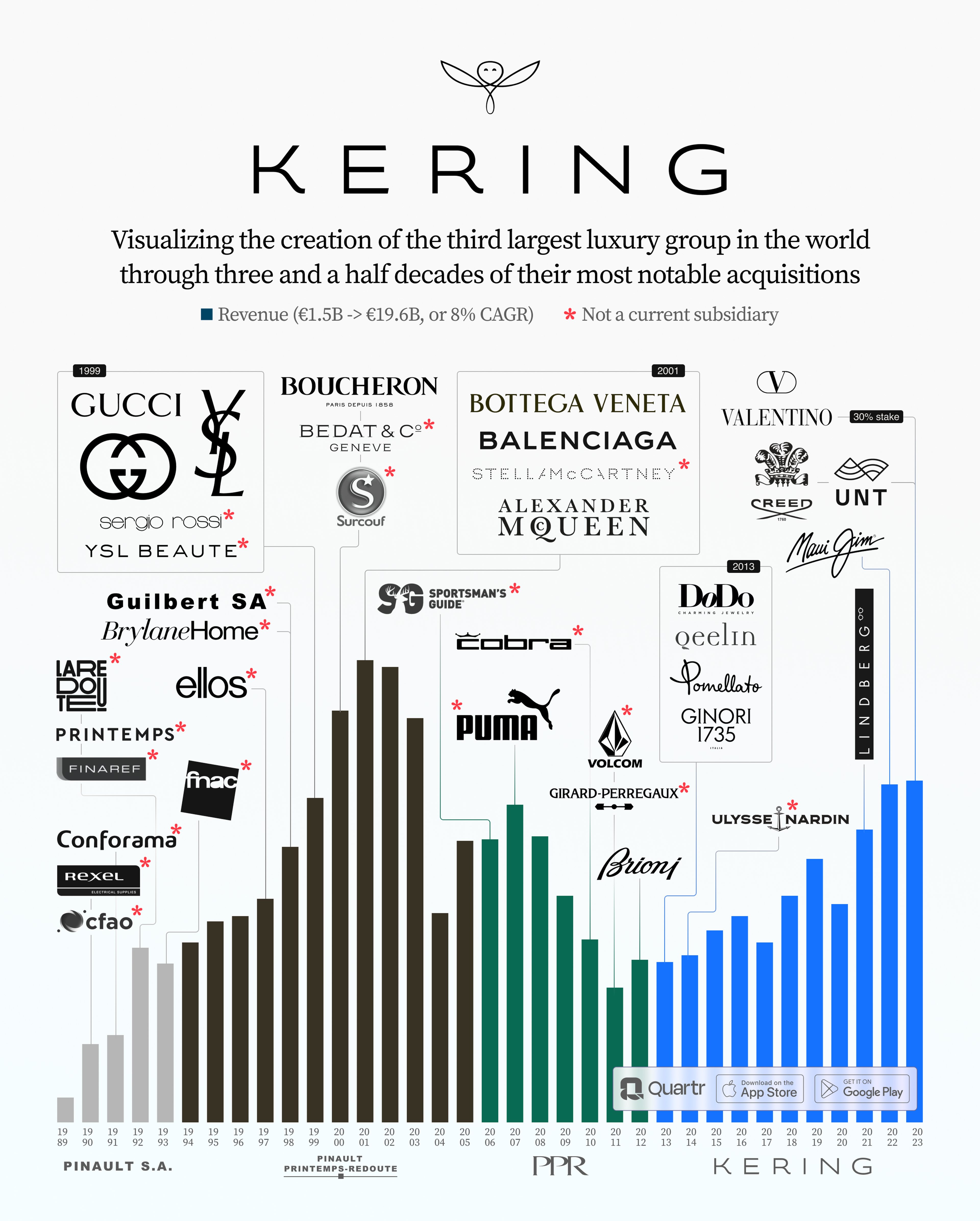 Kering's most notable acquisitions