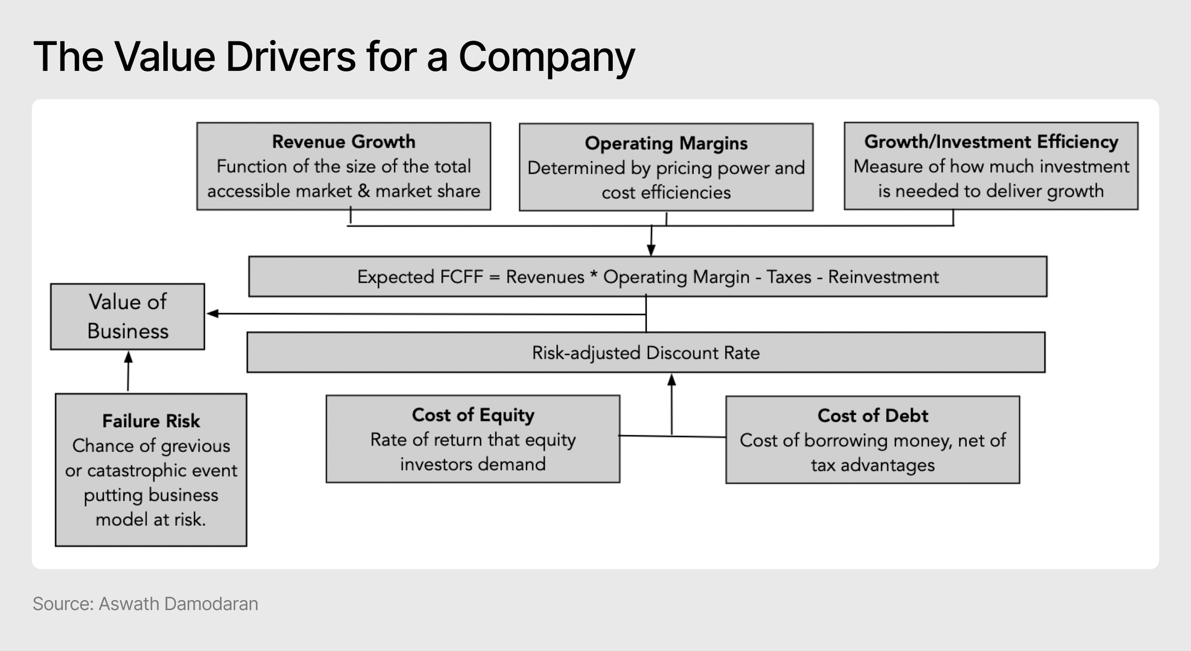 The Value Drivers for a Company - Damodoran