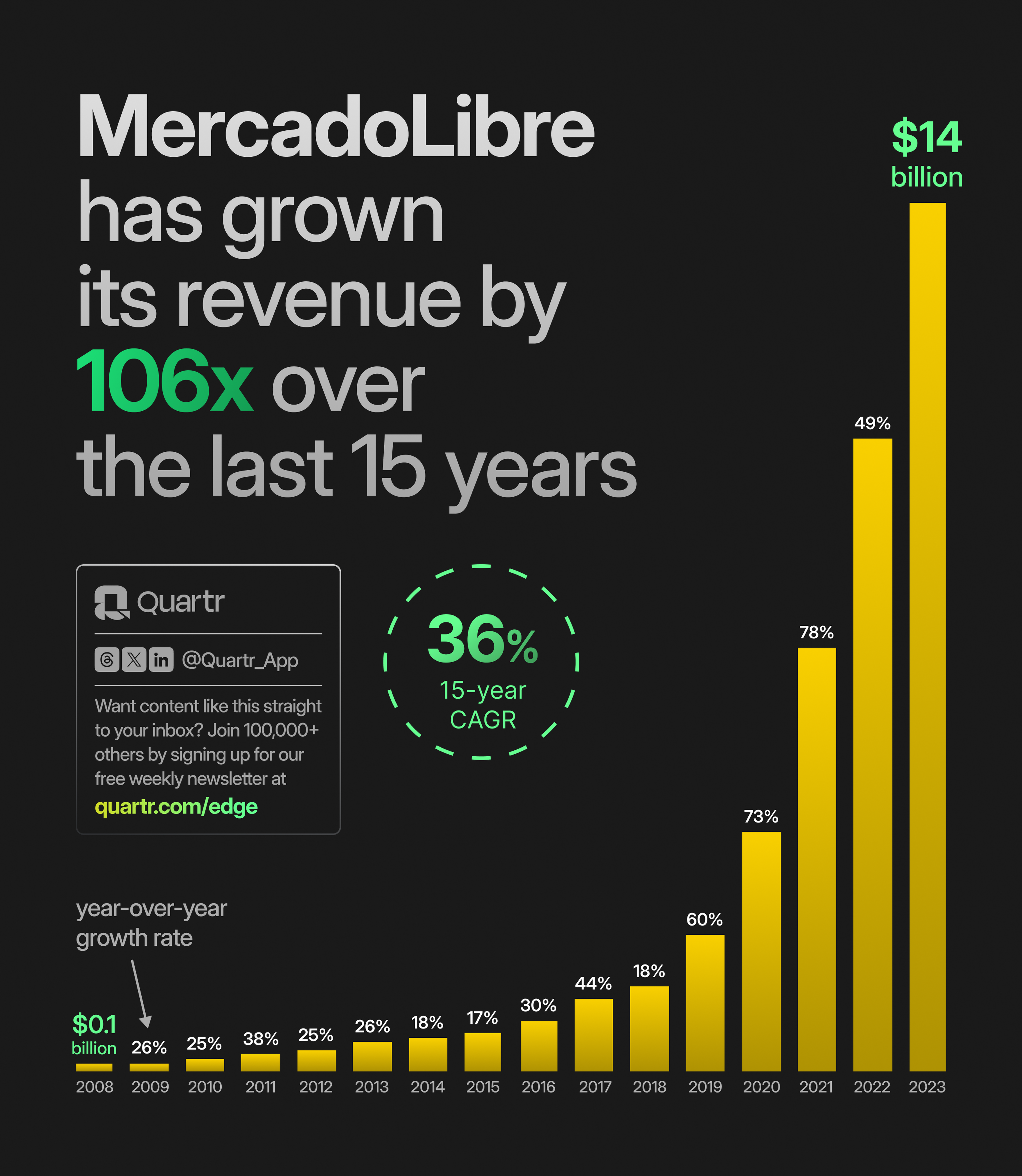 MercadoLibre Revenue Growth