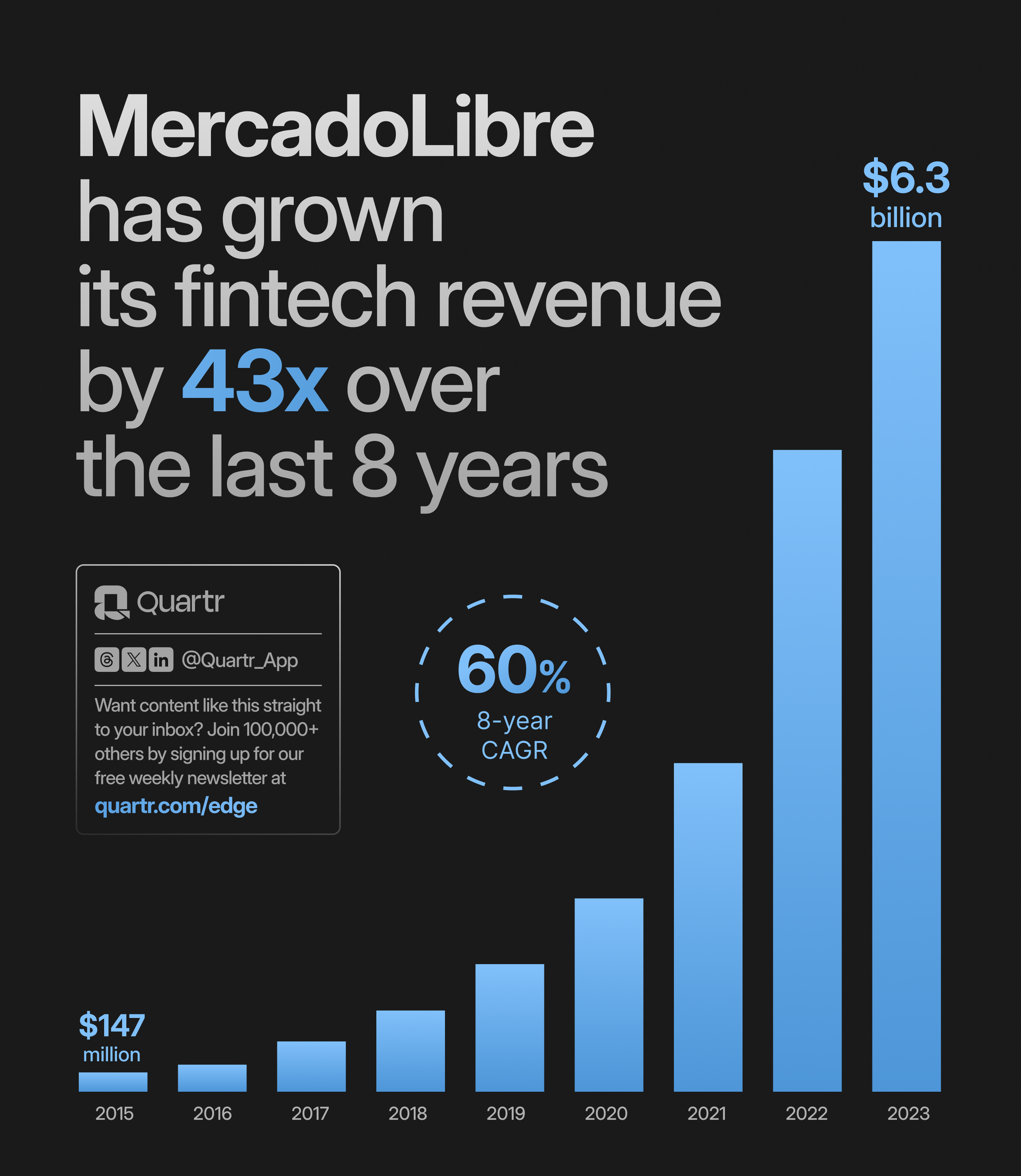 MercadoLibre Fintech Revenue