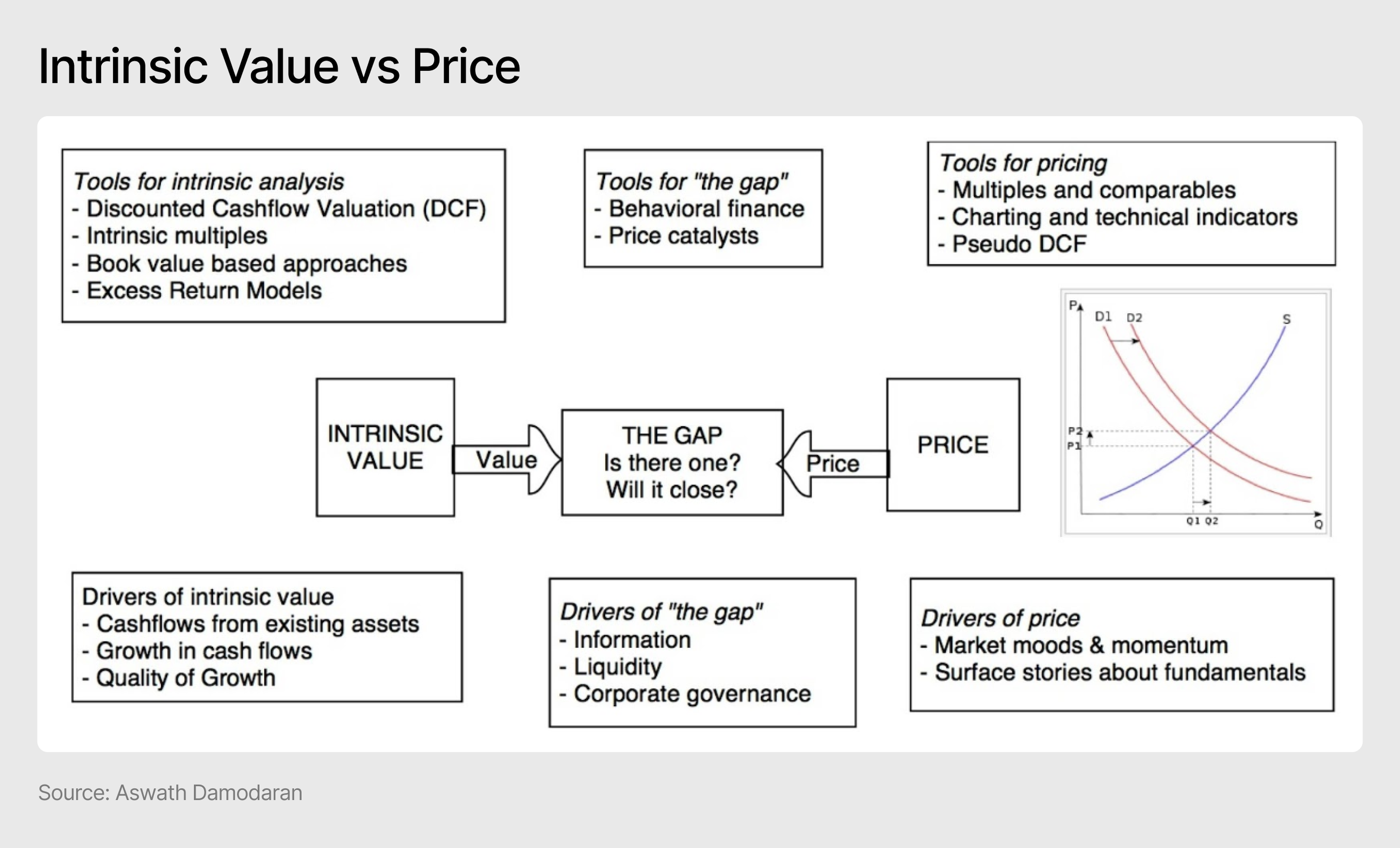 Intrinsic Value vs Price - Damodoran