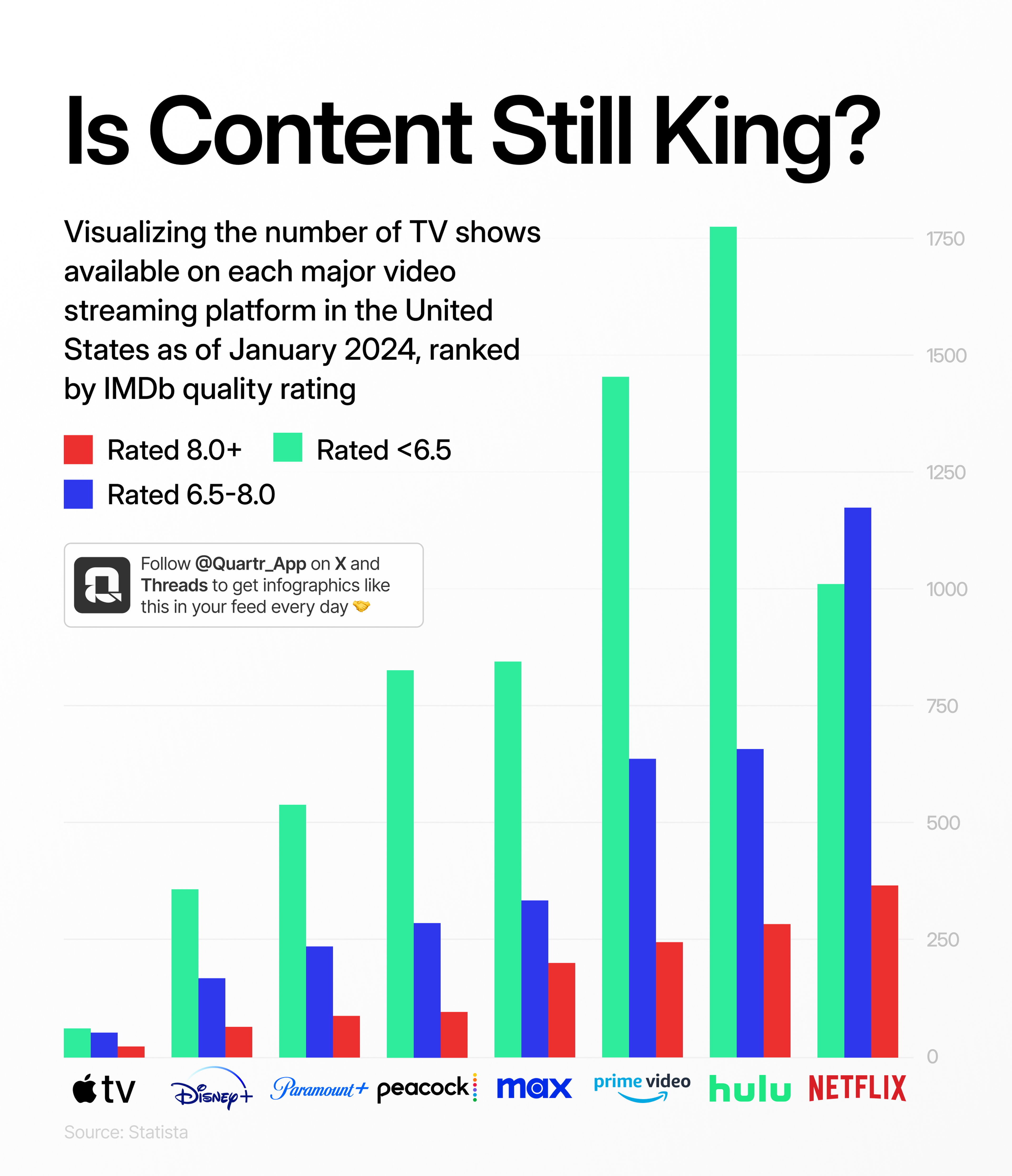 Infograph showing number of TV shows at popular streaming services, ranked by IMDb rating