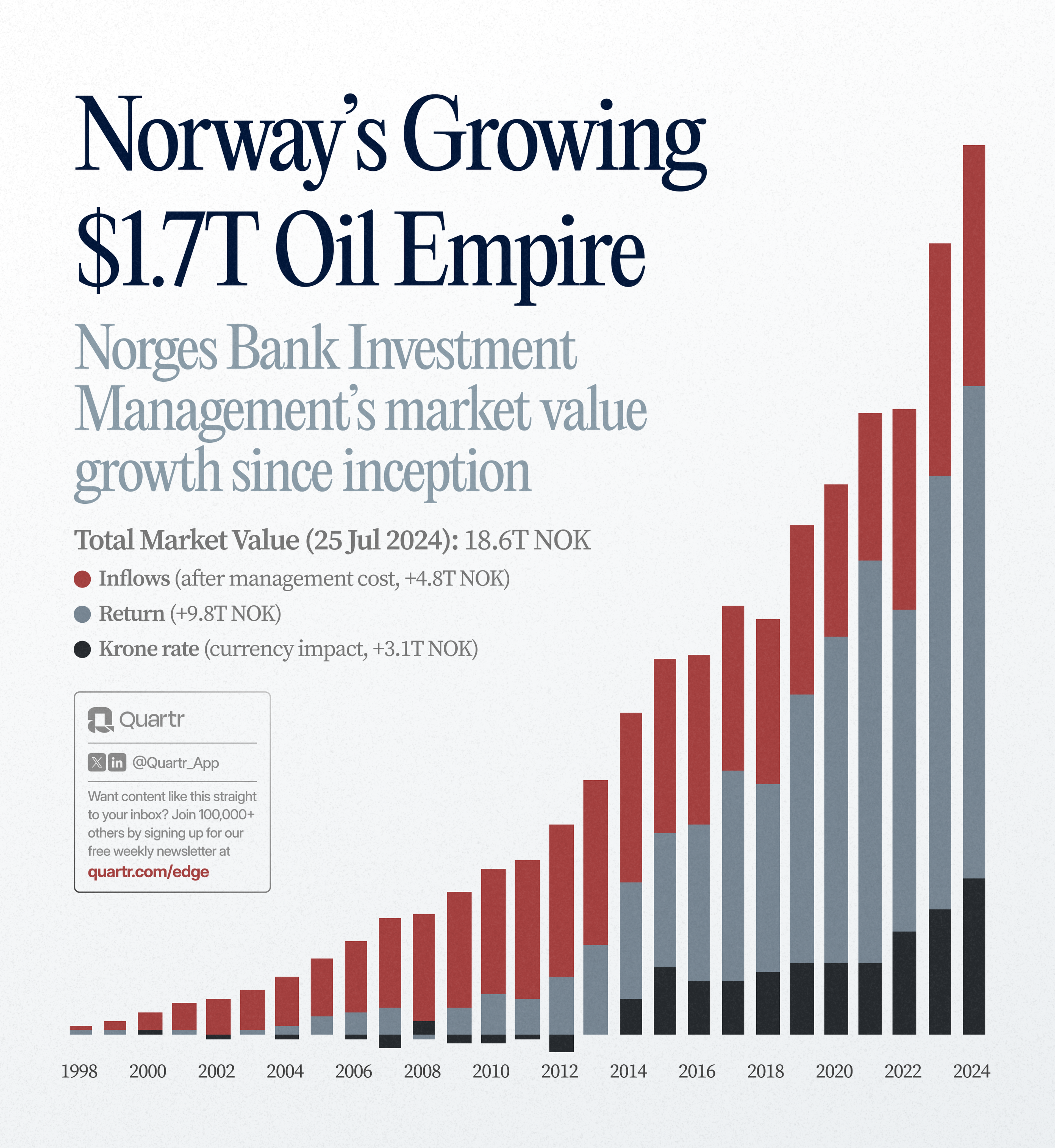 Norway's Sovereign Wealth Fund - Market Value