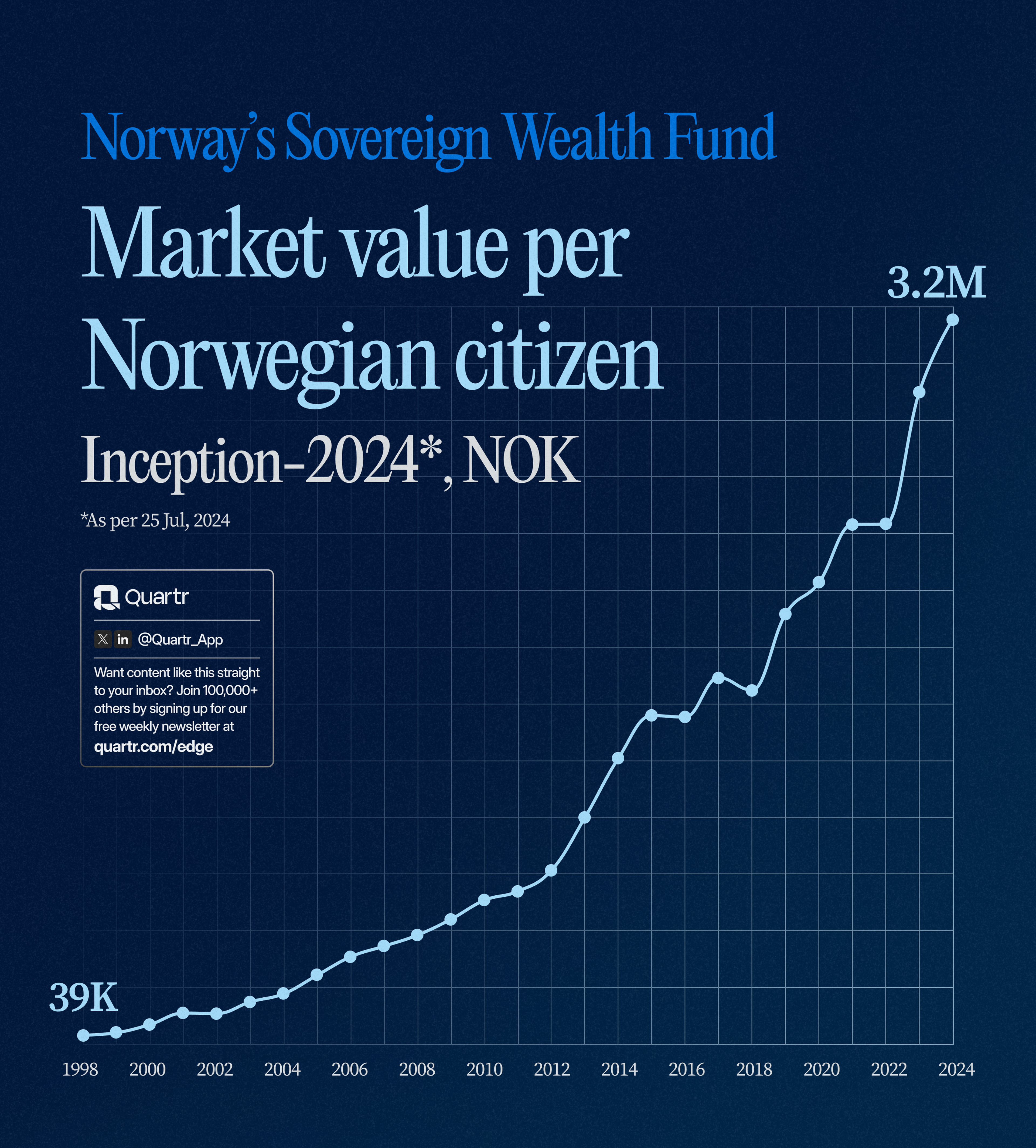 Norway's Sovereign Wealth Fund - Market Value per citizen