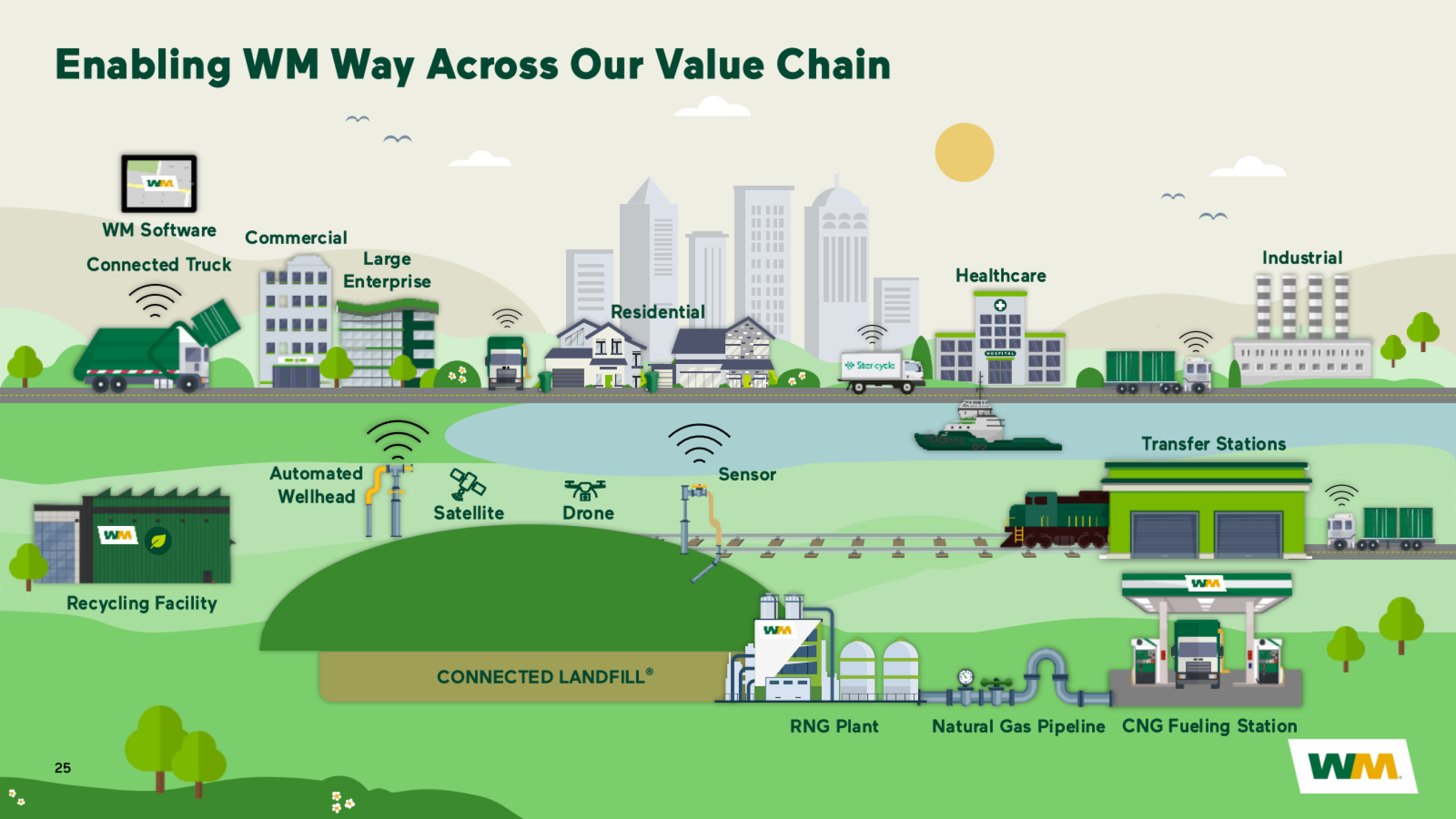 How Waste Management's operations connect across the entire waste value chain