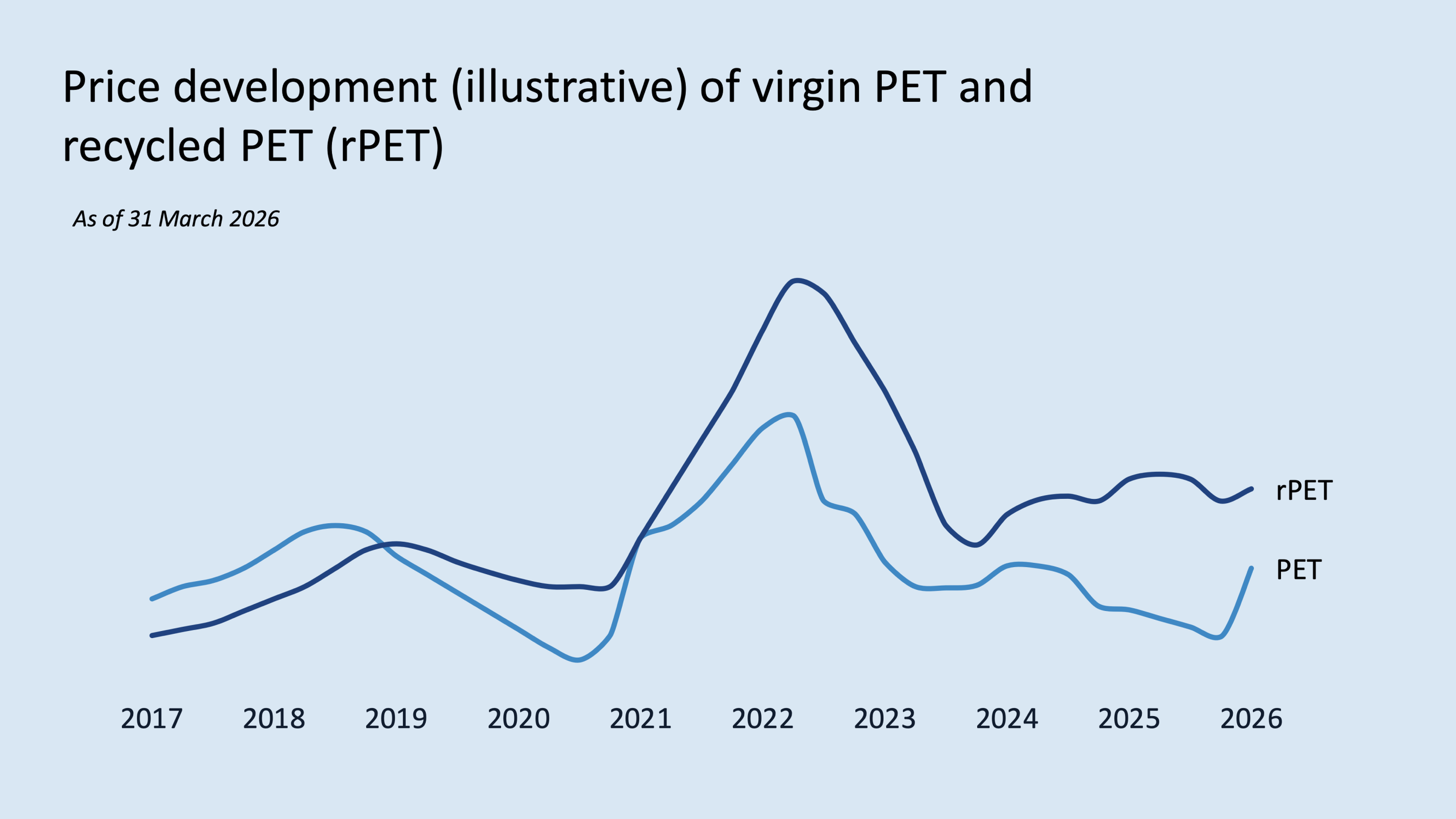 TOMRA illustrating the price development of virgin PET and recycled PET in its Q1 2026 earnings presentation