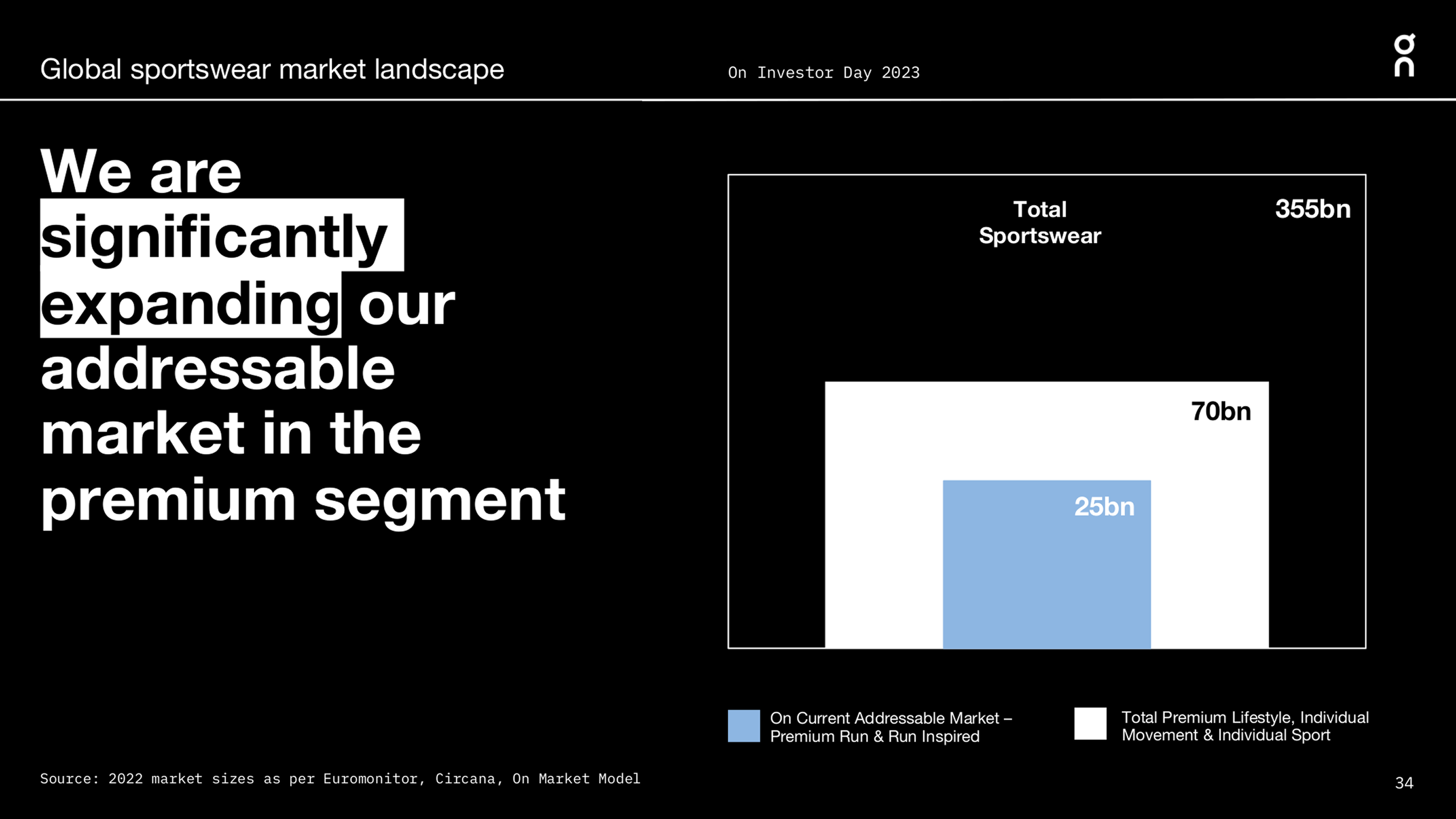 On is expanding its addressable market by widening the premium target group