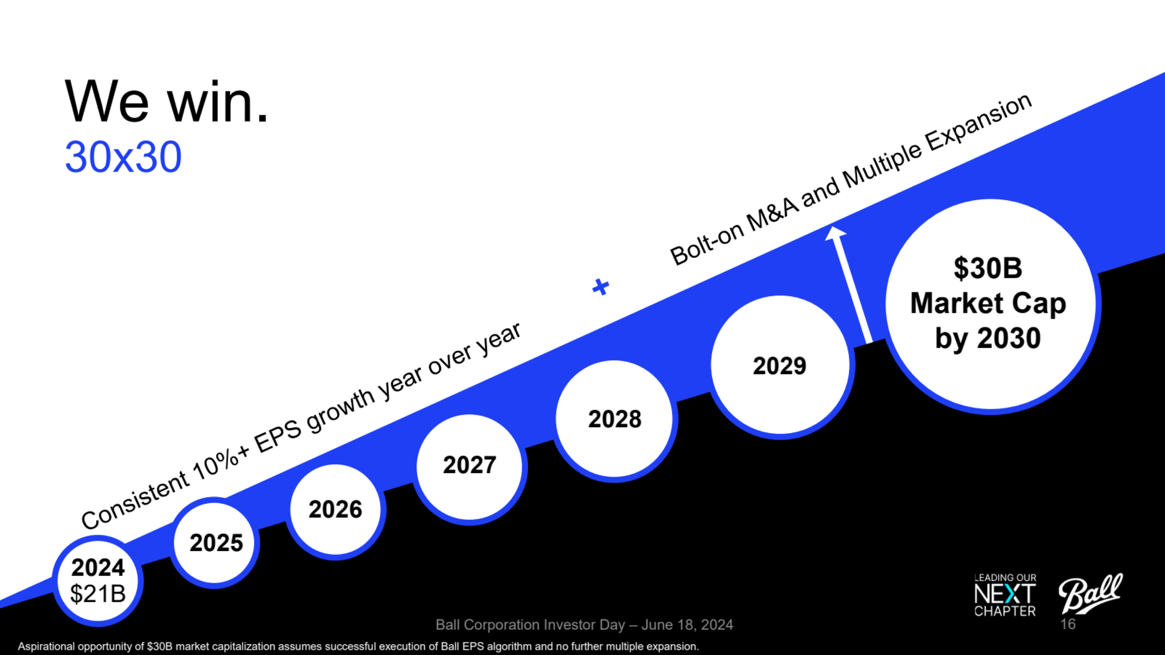 A slide from Ball's 2024 Investor Day, visualizing what its value creation strategy will lead to in 2030