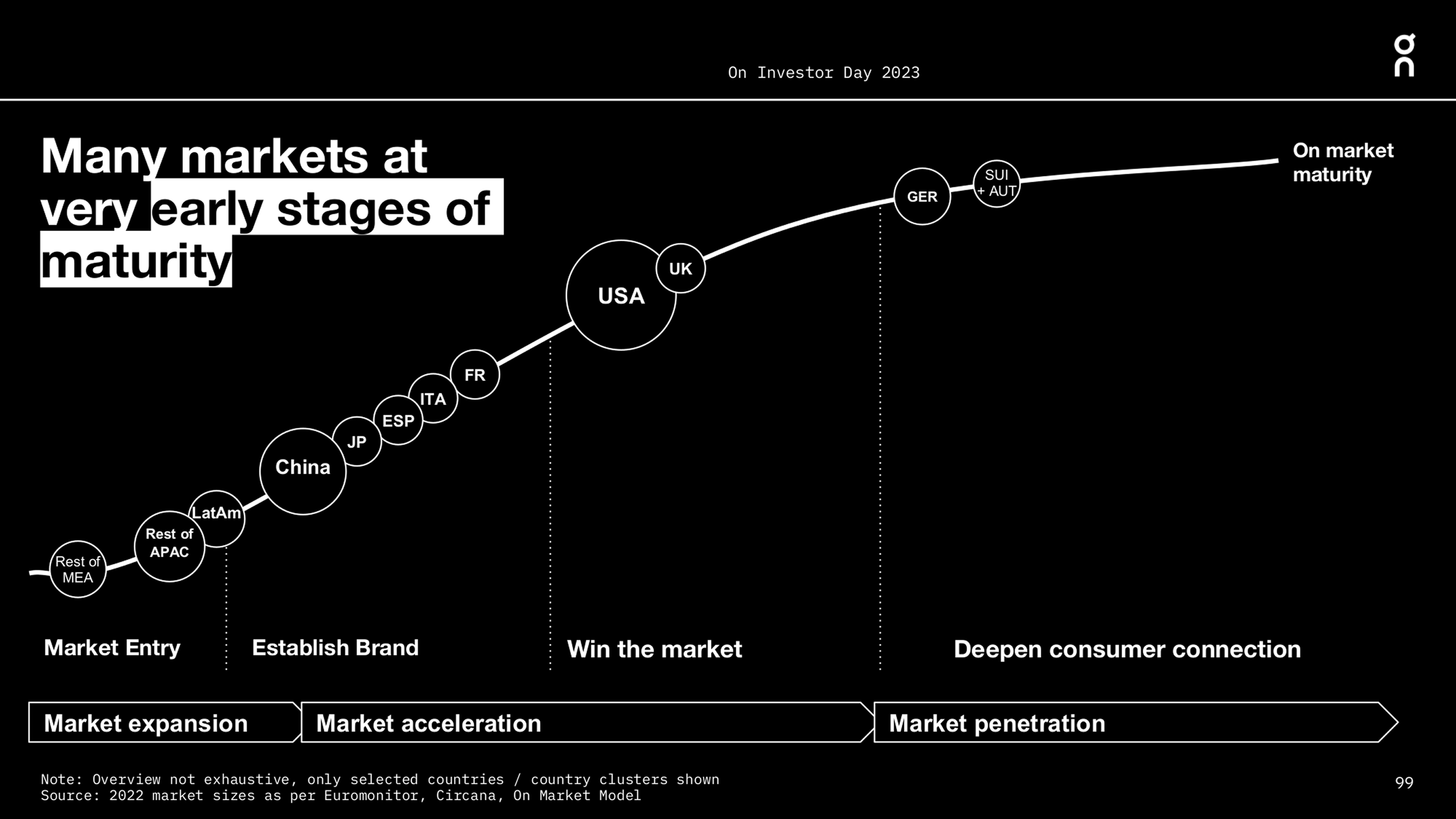 On's market maturity curve from its 2023 Investor Day