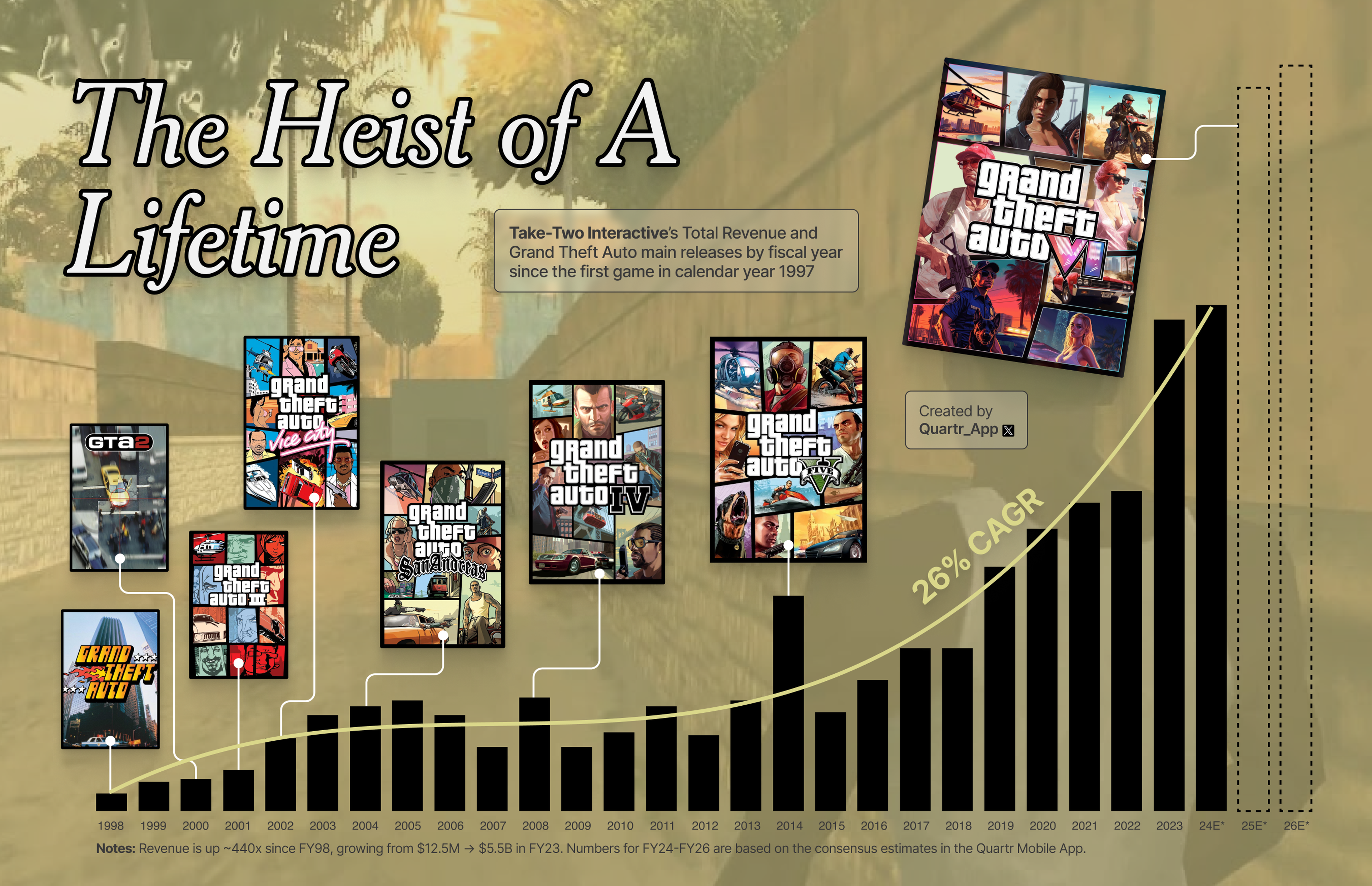 The GTA Series Visualized