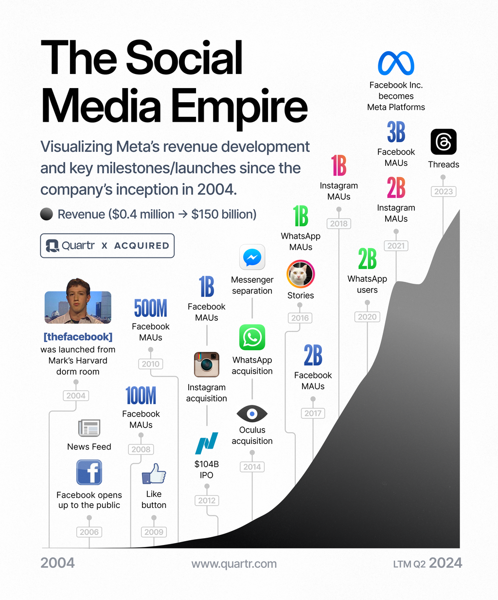 The Social Media Empire - Meta Acquired