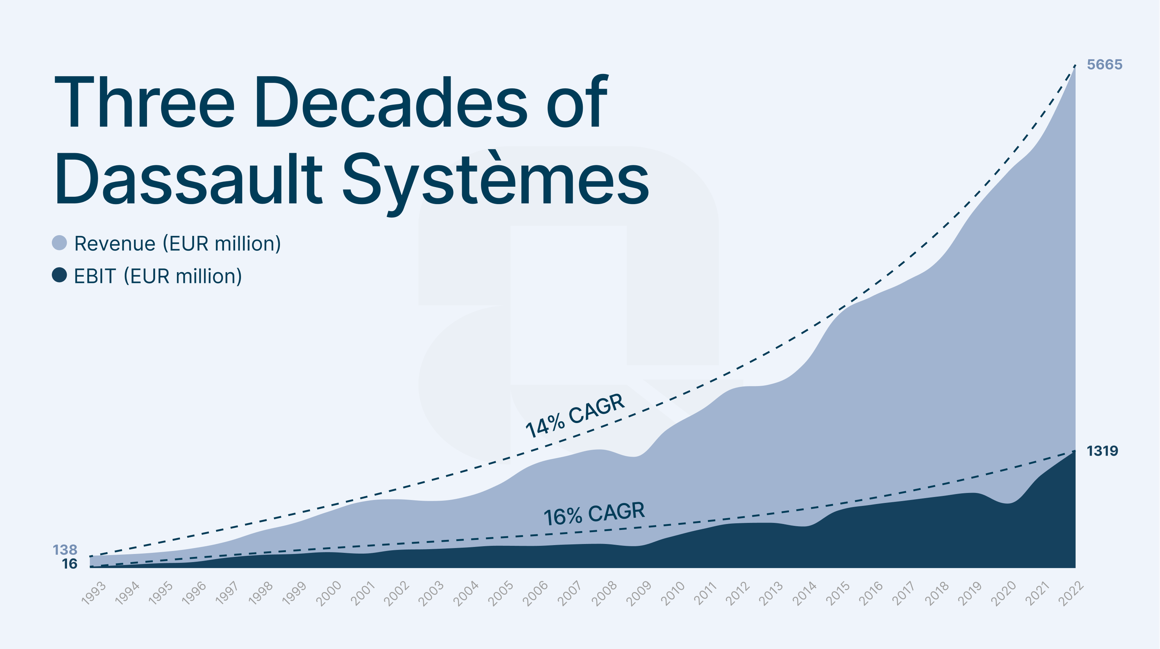 Visualizing the CAGR of Dassault Systèmes since 1993