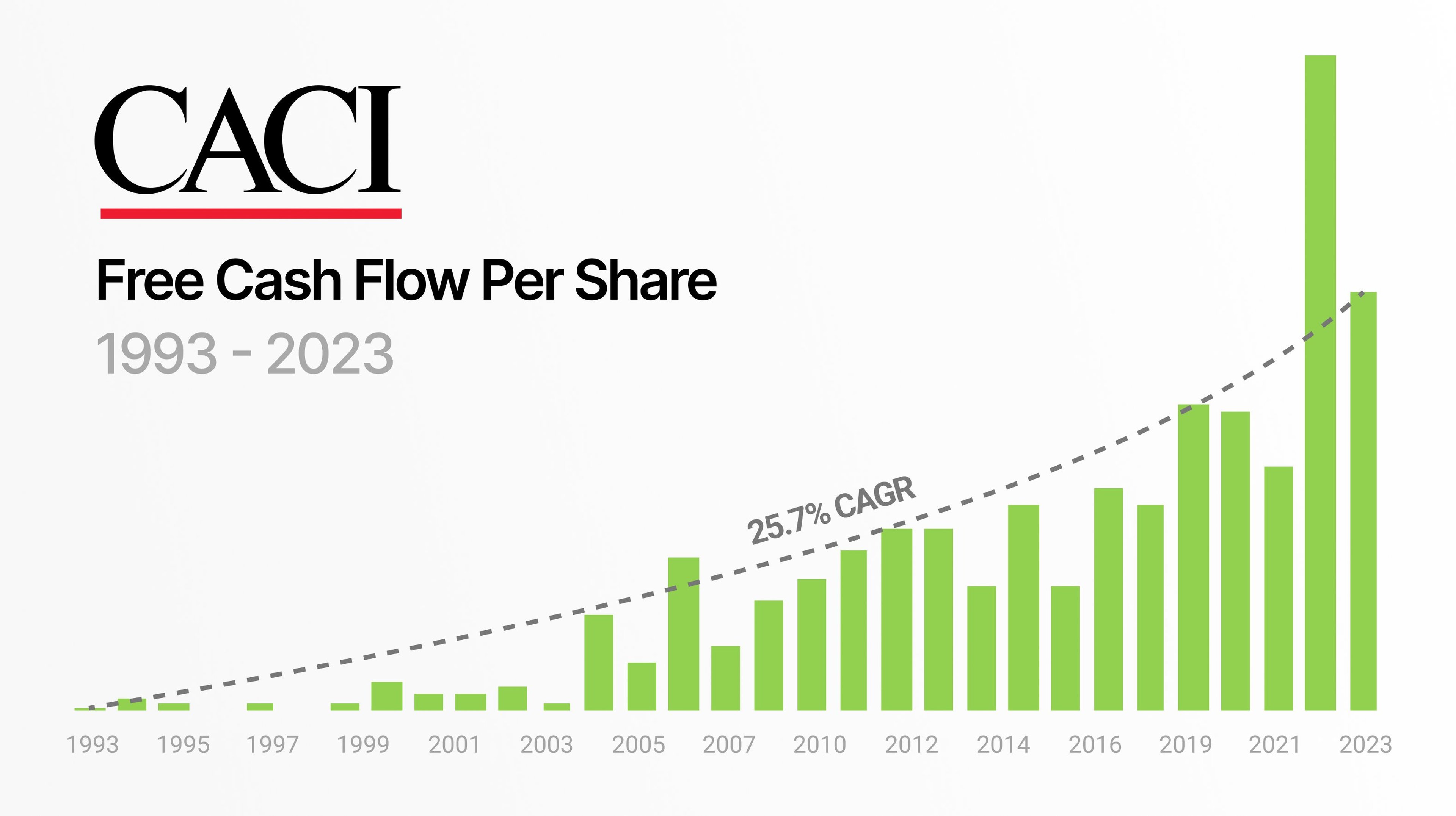 CACI FCF per Share