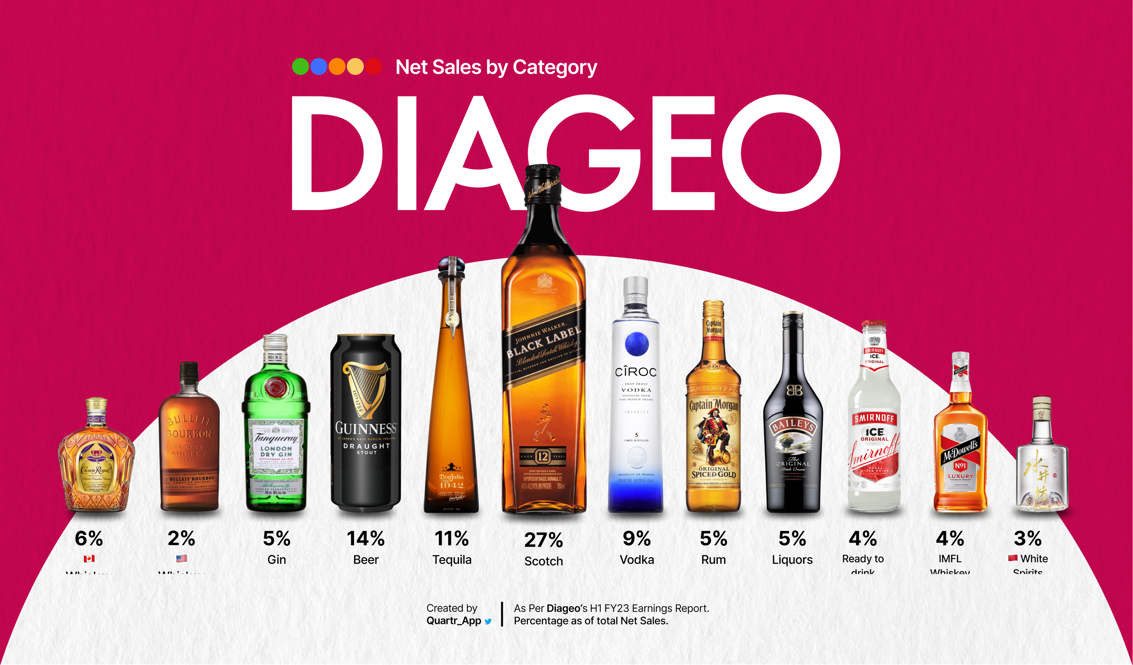 Diageo Product Portfolio