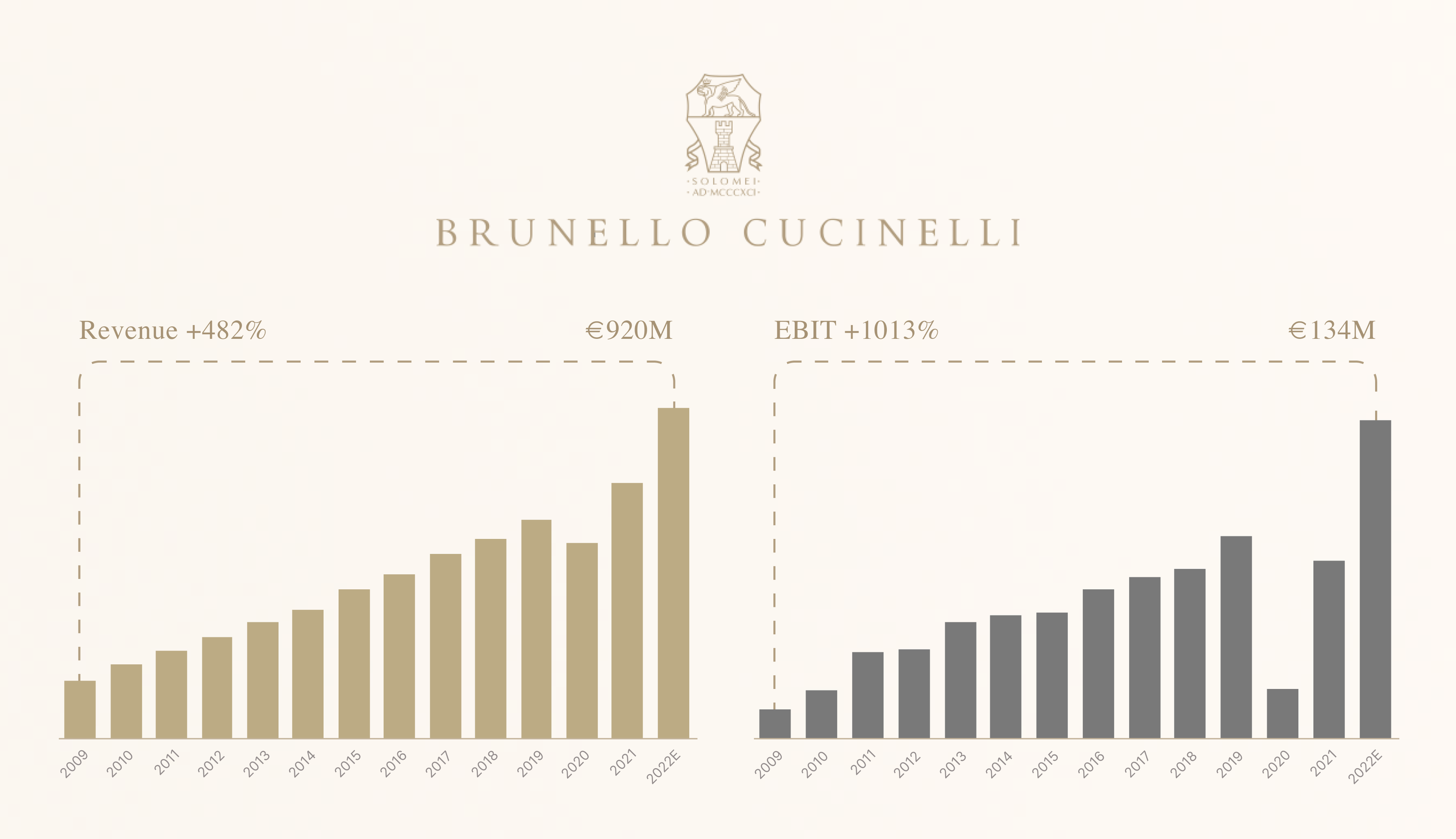 Chart over Revenue and EBIT for Brunello Cucinelli since 2009