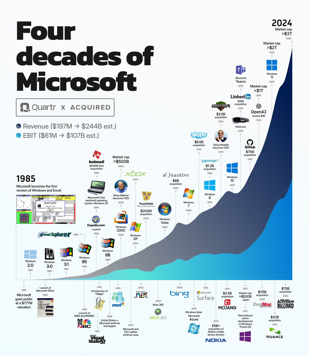 Infograph visualizing Microsofts acquisitions since 1985