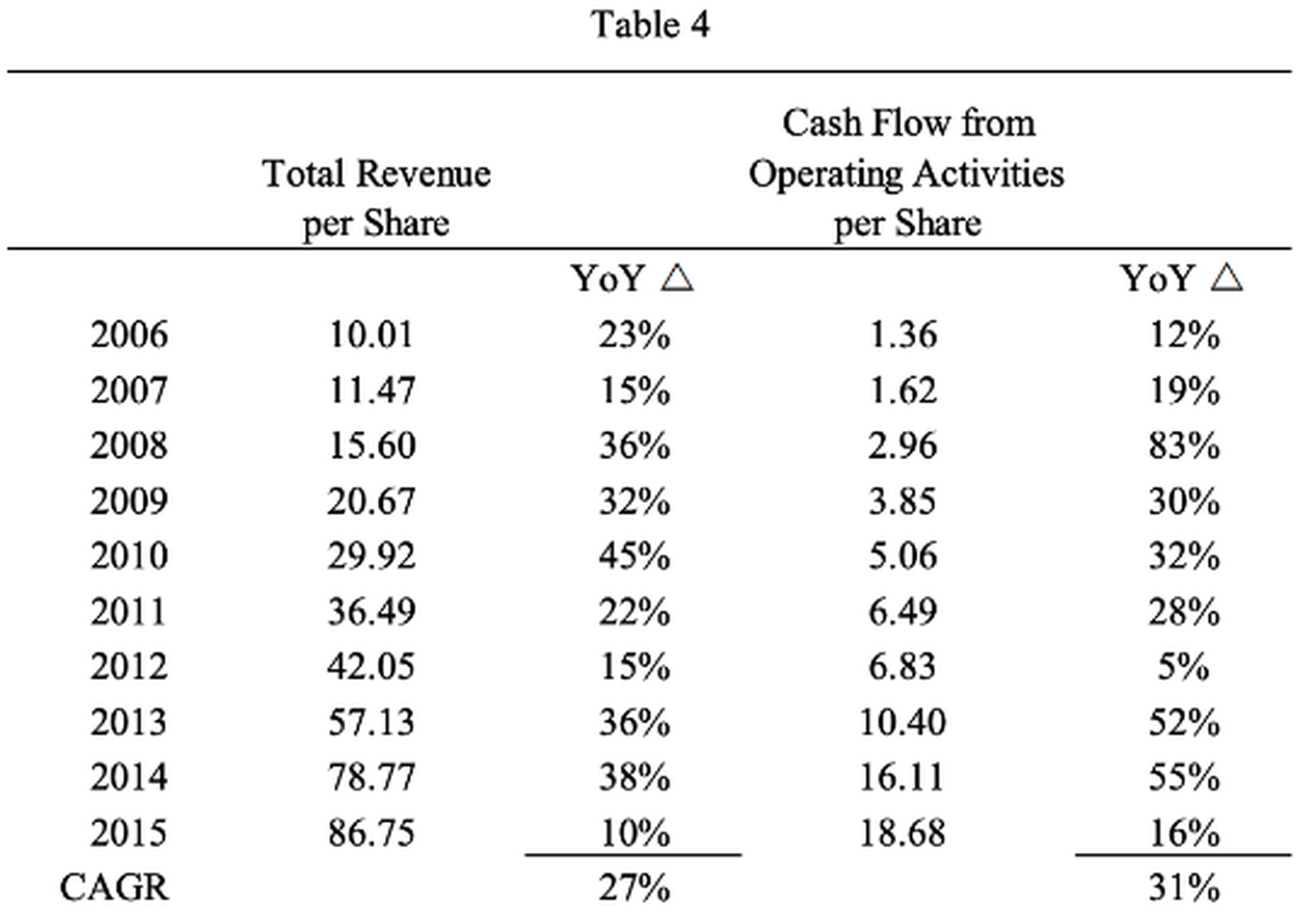 Constellation Software's Per Share Metrics from 2006 to 2015