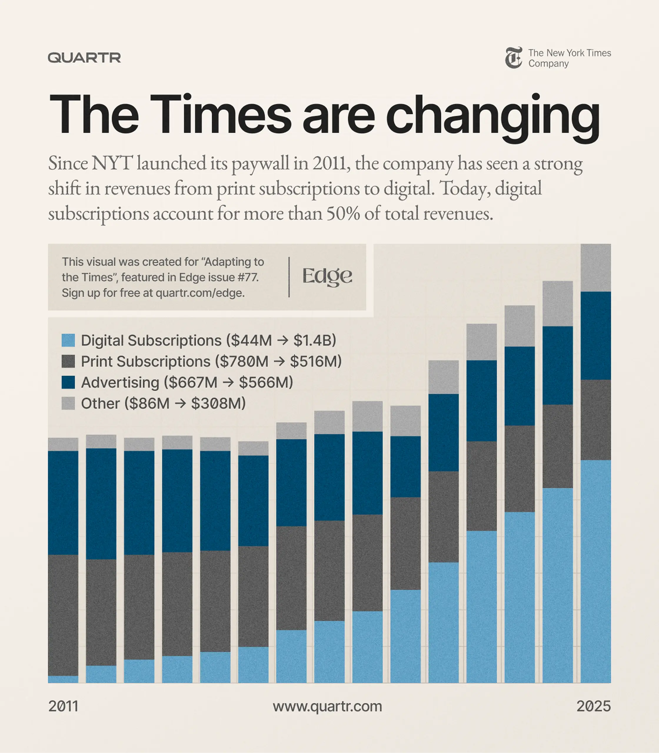New York Times Company revenue mix chart