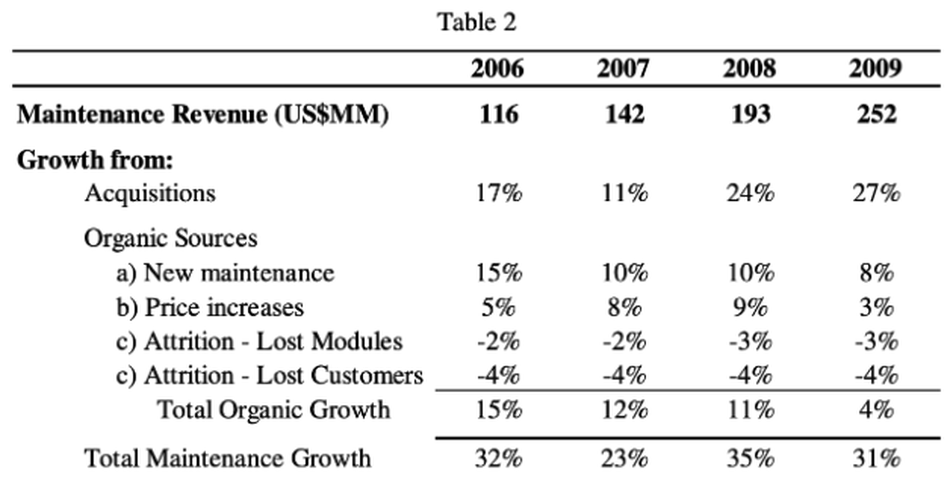 Constellation Software's Maintenance Growth Metrics from 2006 to 2009