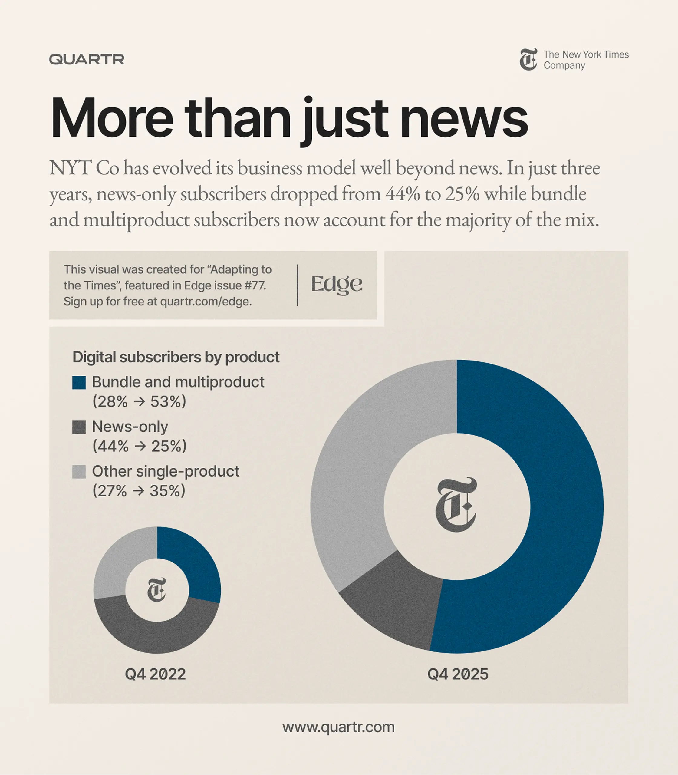 New York Times Company digital subscribers chart