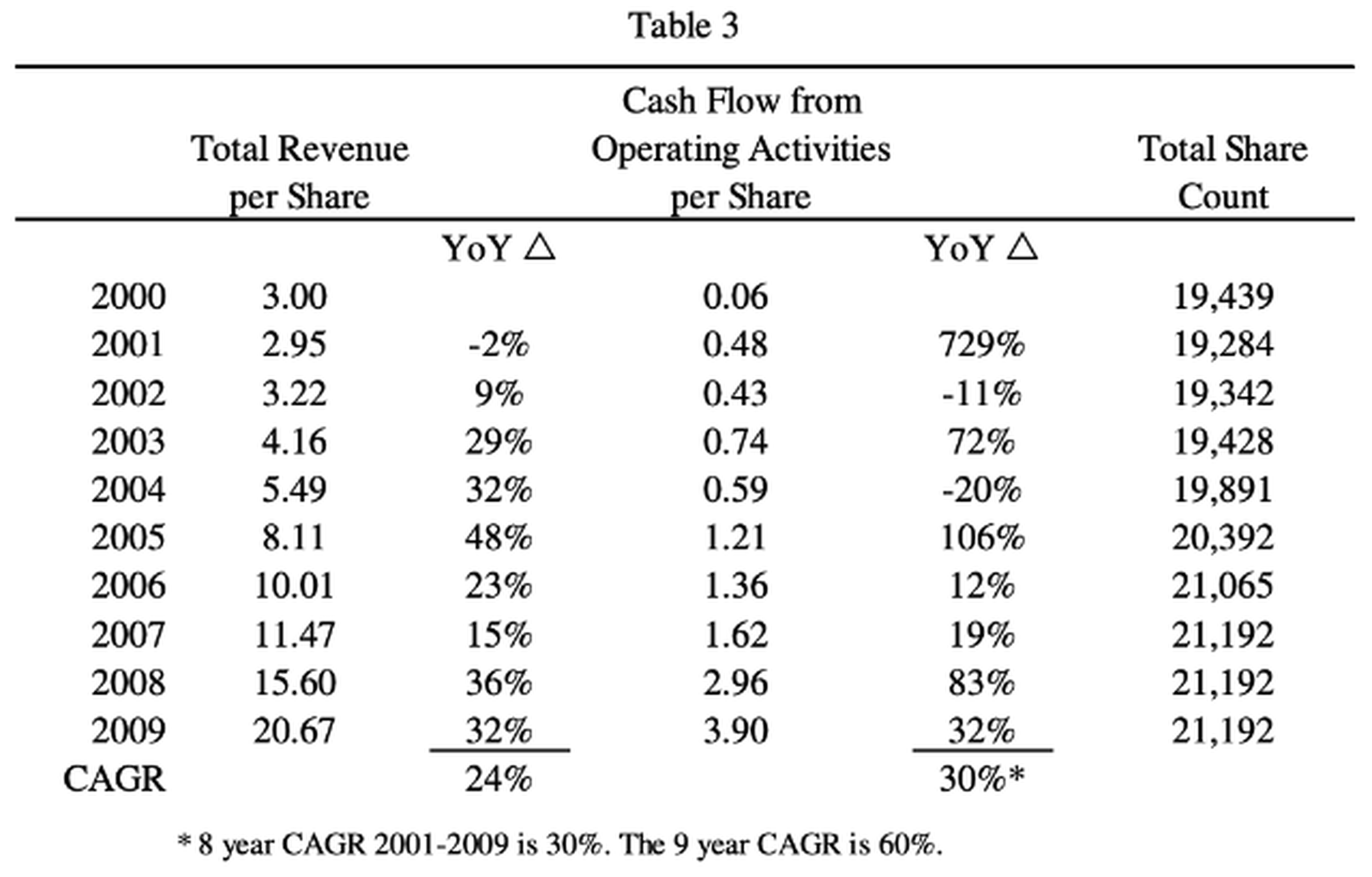 Constellation Software's Per Share Metrics from 2000 to 2009