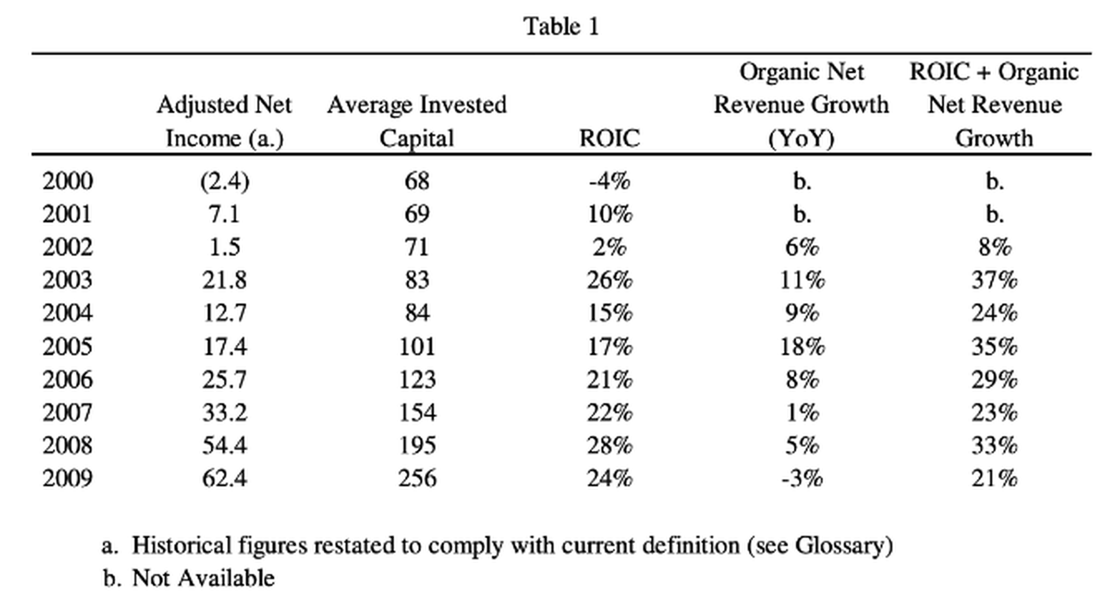 Constellation Software's Financial Metrics from 2000 to 2009