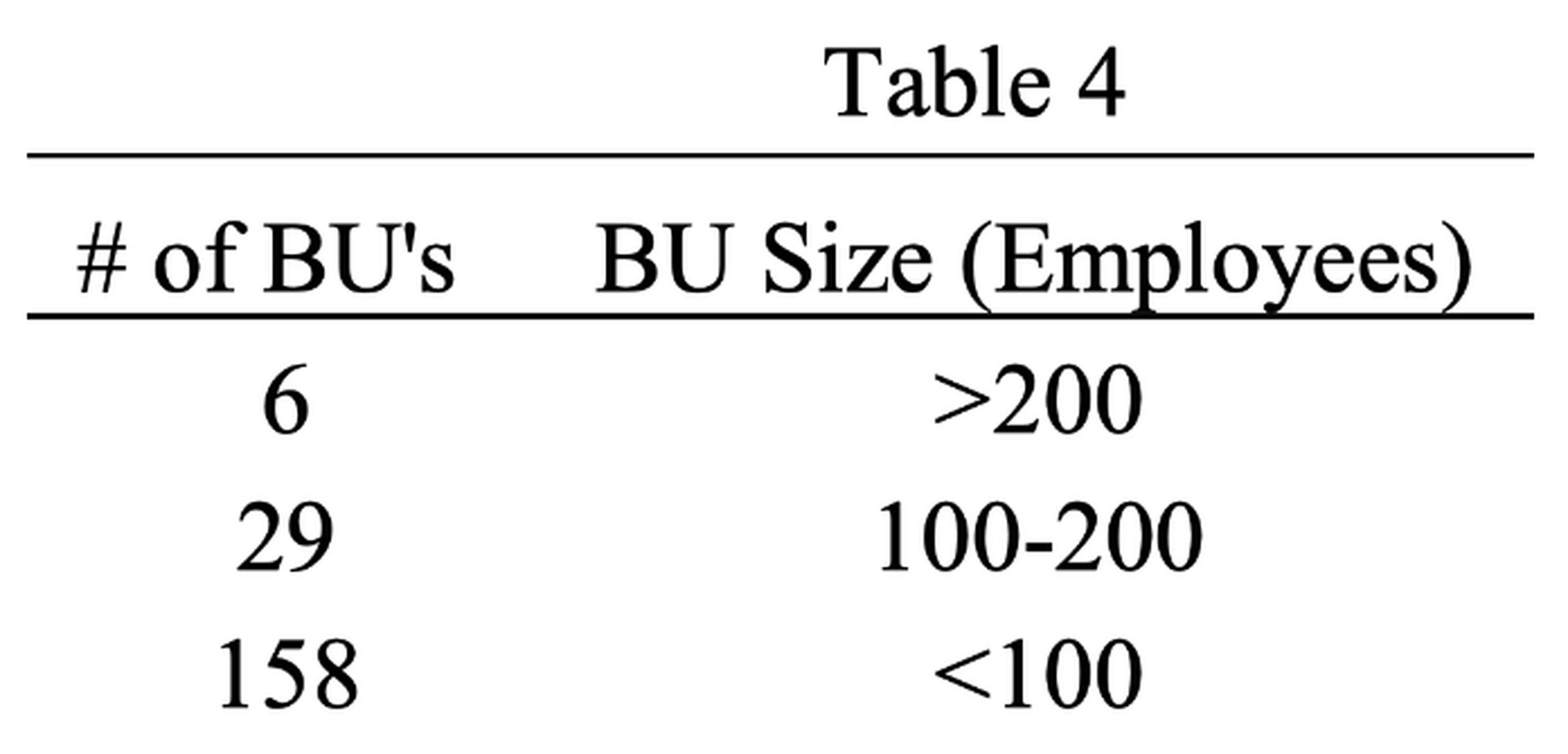 Number of Business Units vs. Business Unit Employees