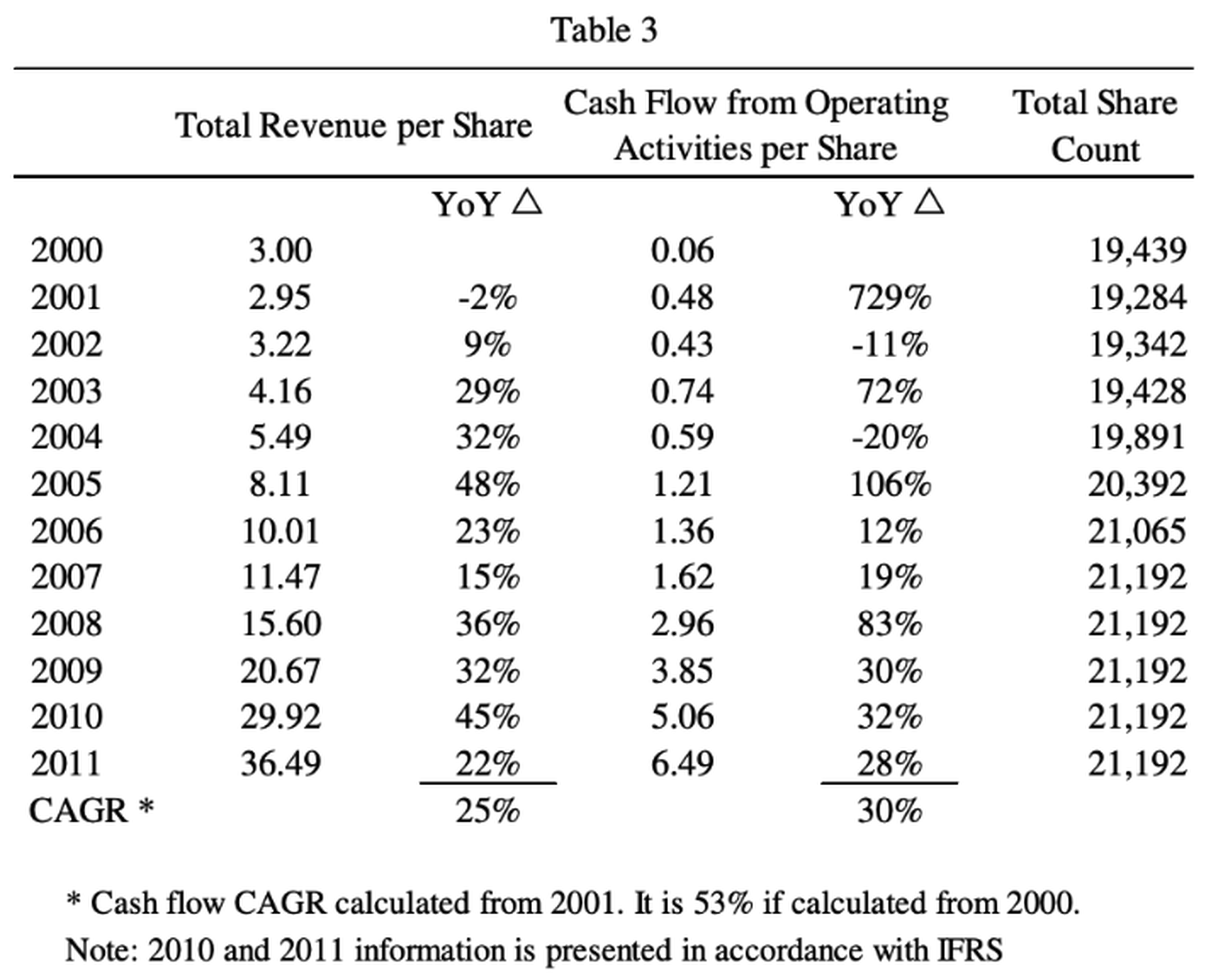 Constellation Software's Per Share Metrics from 2000 to 2011