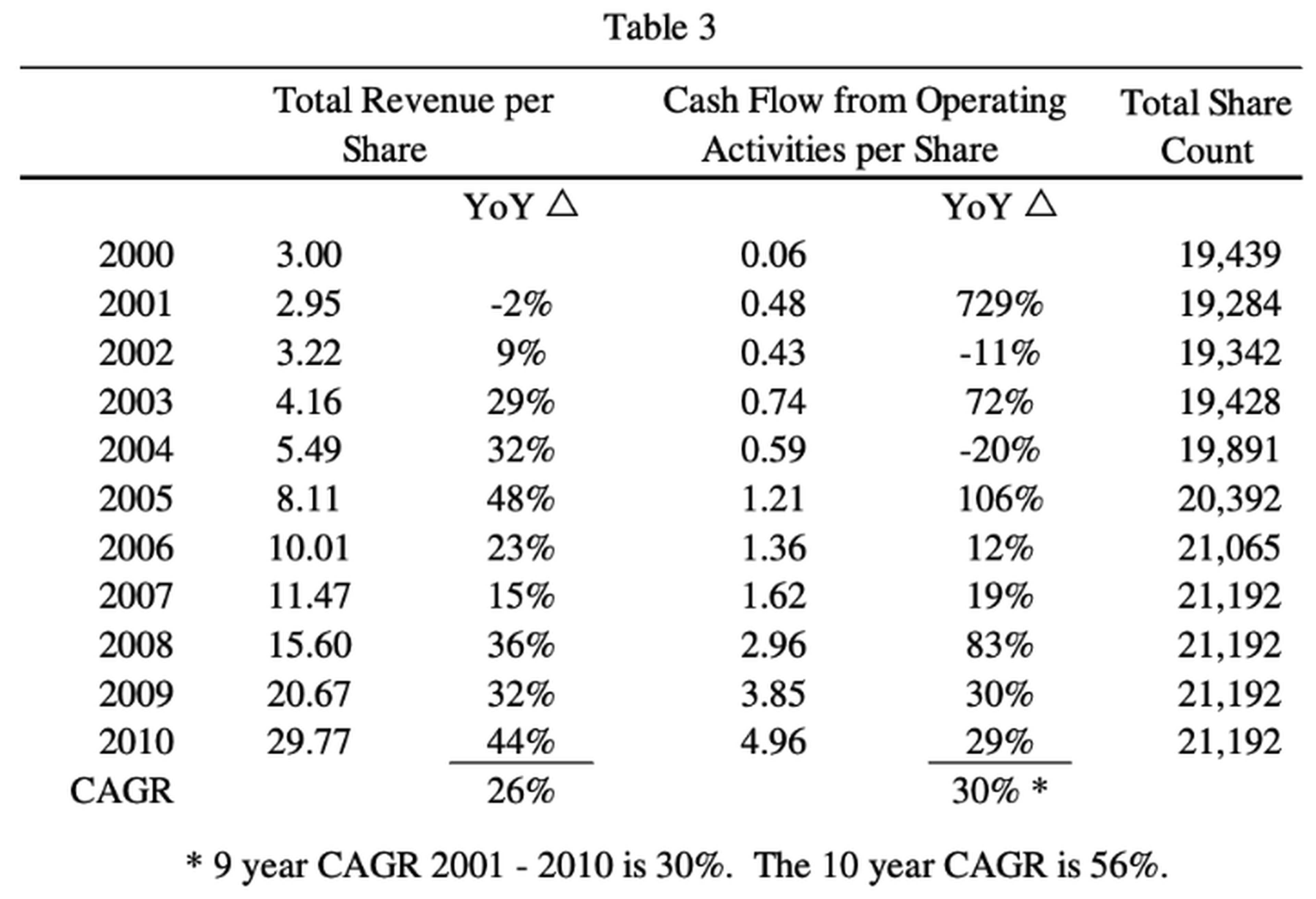 Constellation Software's Per Share Metrics from 2000 to 2010