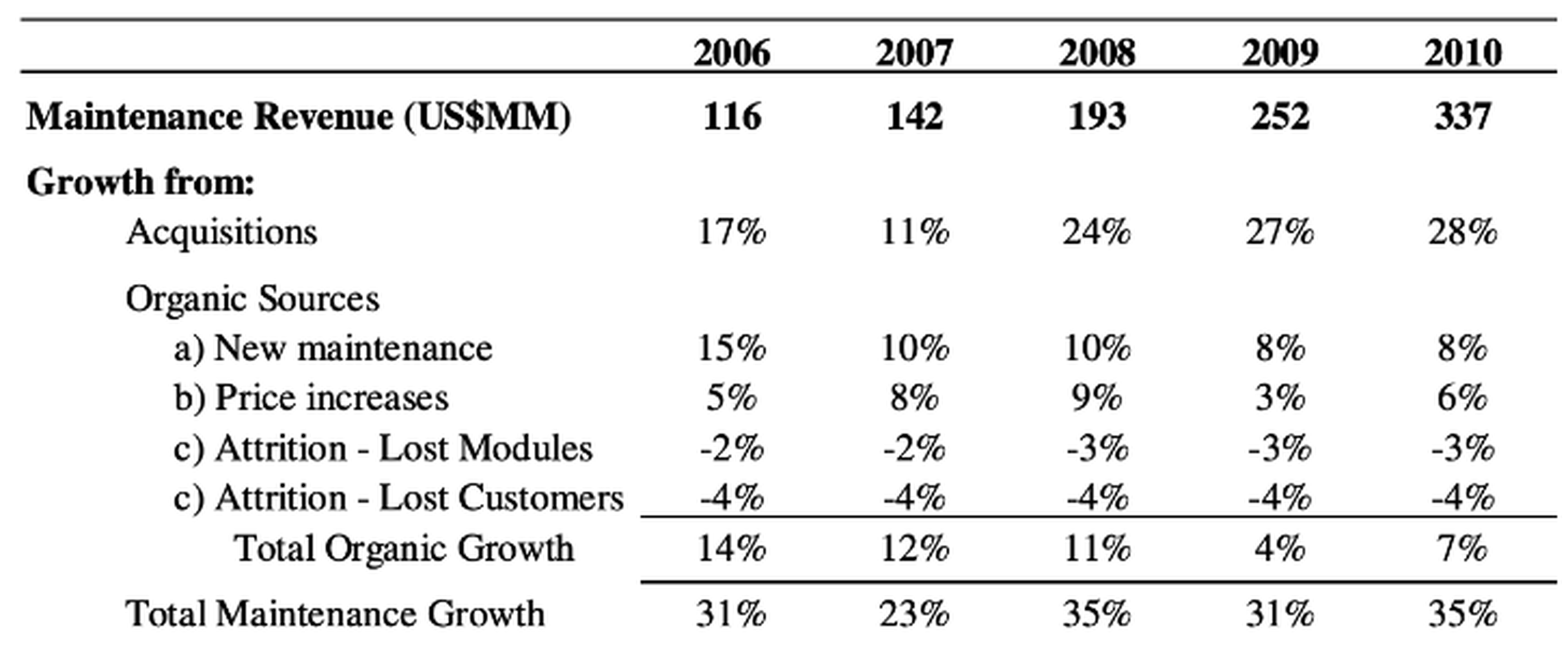 Constellation Software's Maintenance Growth Metrics from 2006 to 2010