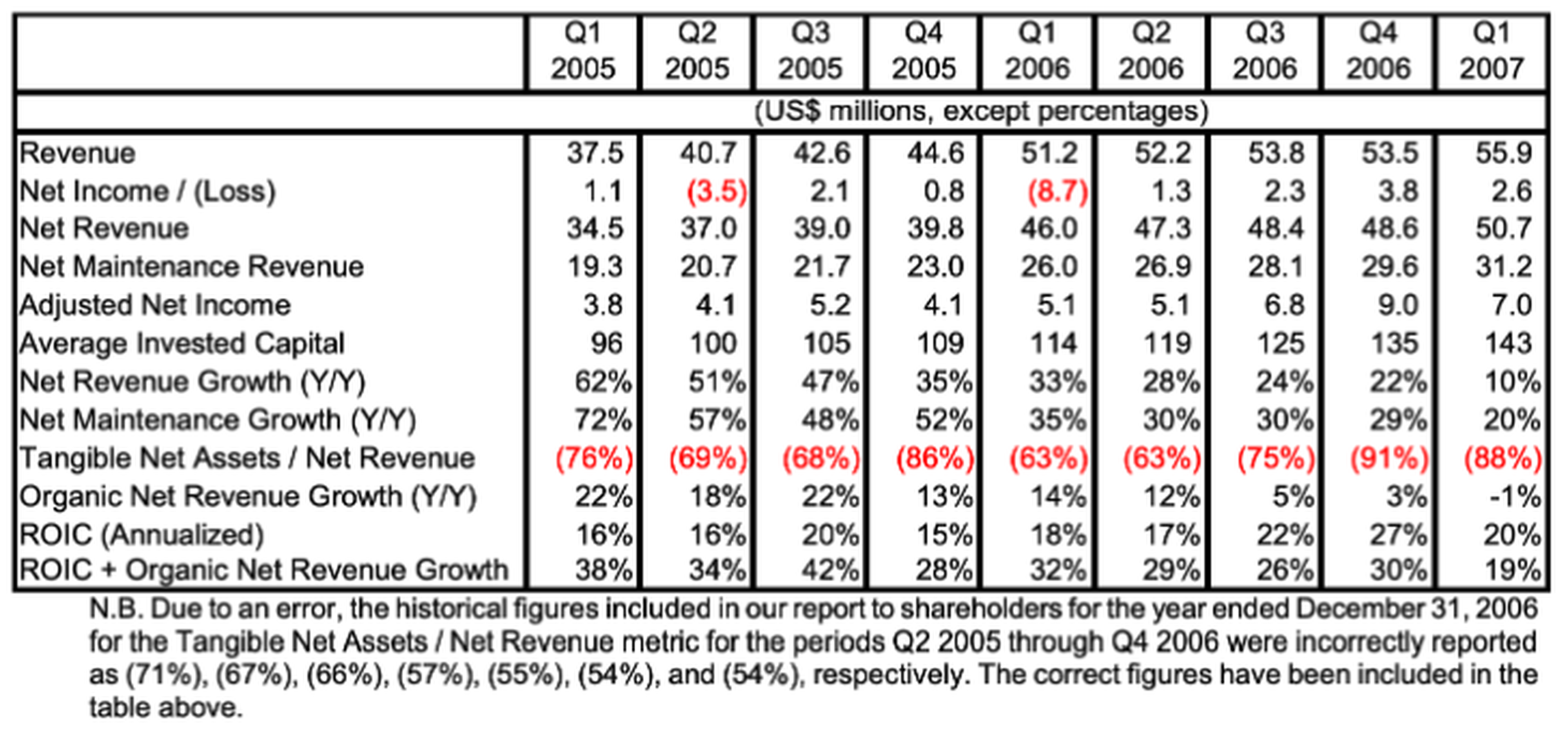 Constellation Software's Financial Figures from Q1 2005 to Q1 2007