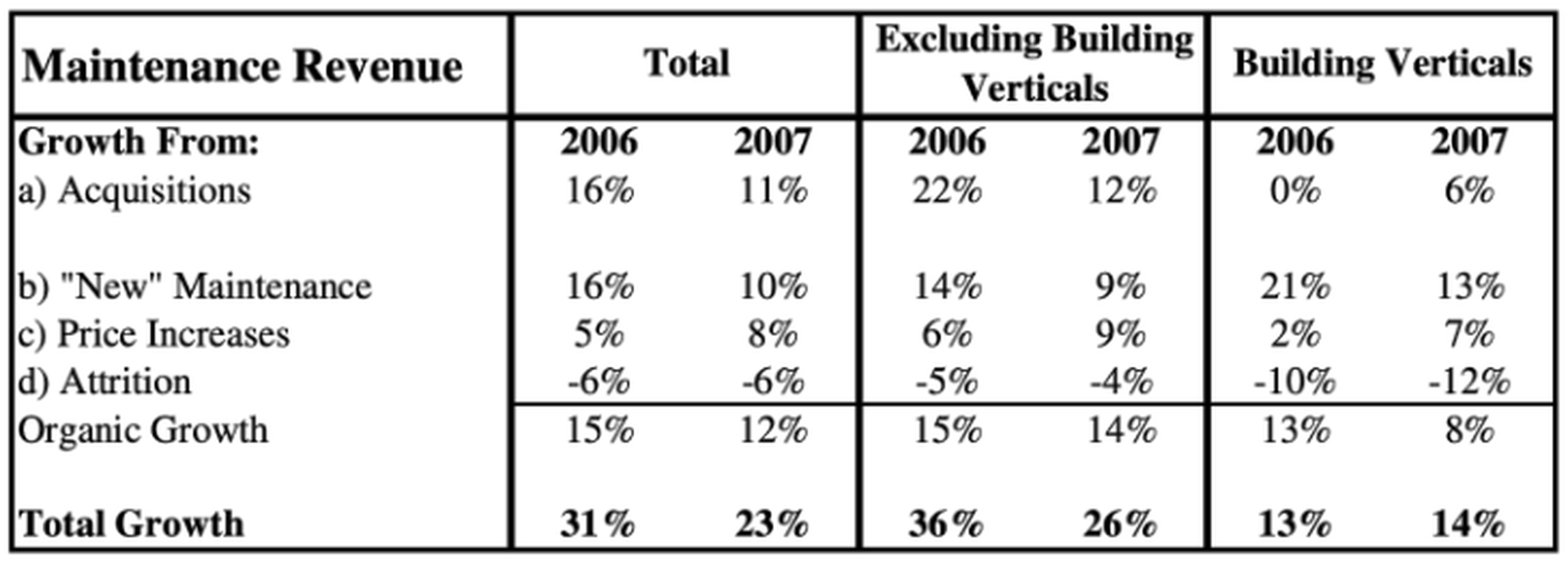 Constellation Software's Financial Metrics for 2006 and 2007