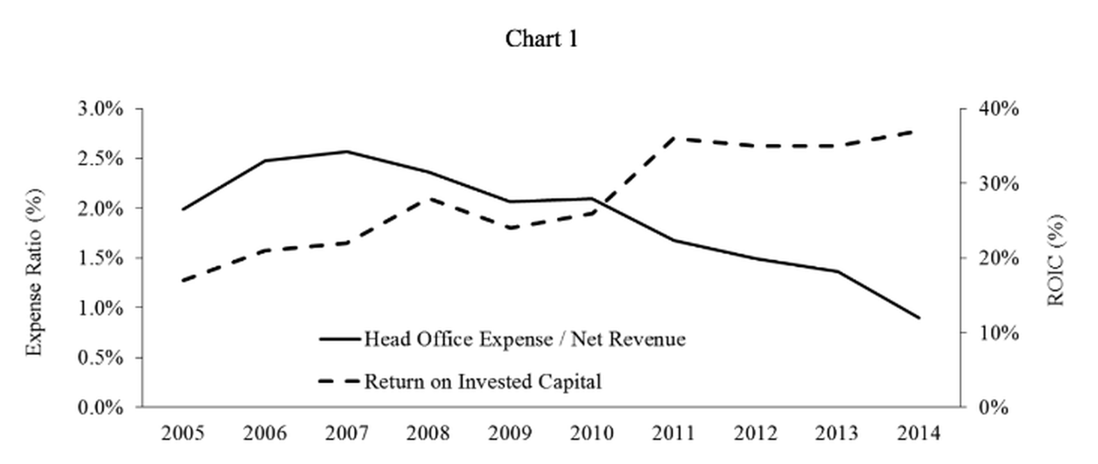 Constellation Software's Chart from 2005 to 2014