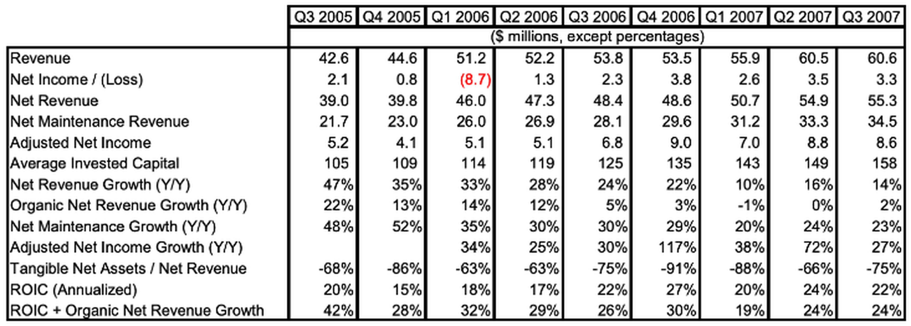 Constellation Software's Financial Figures from Q3 2005 to Q3 2007