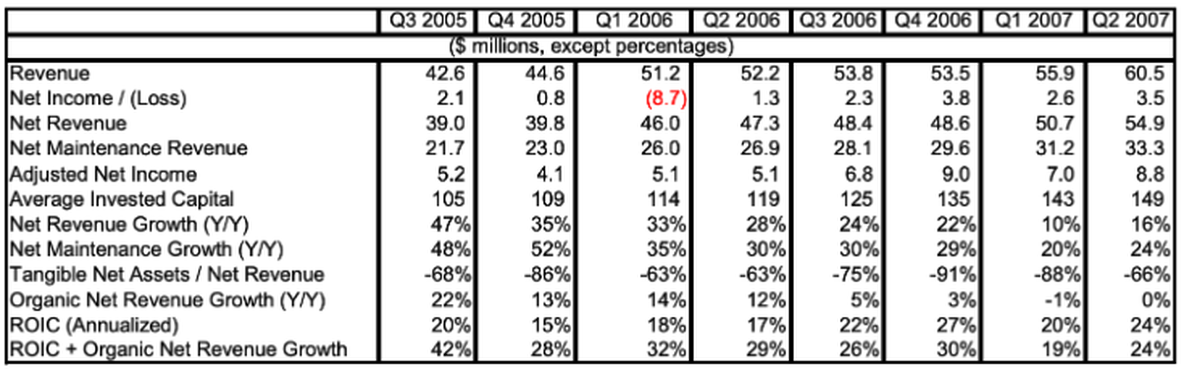 Constellation Software's Financial Figures from Q3 2005 to Q2 2007