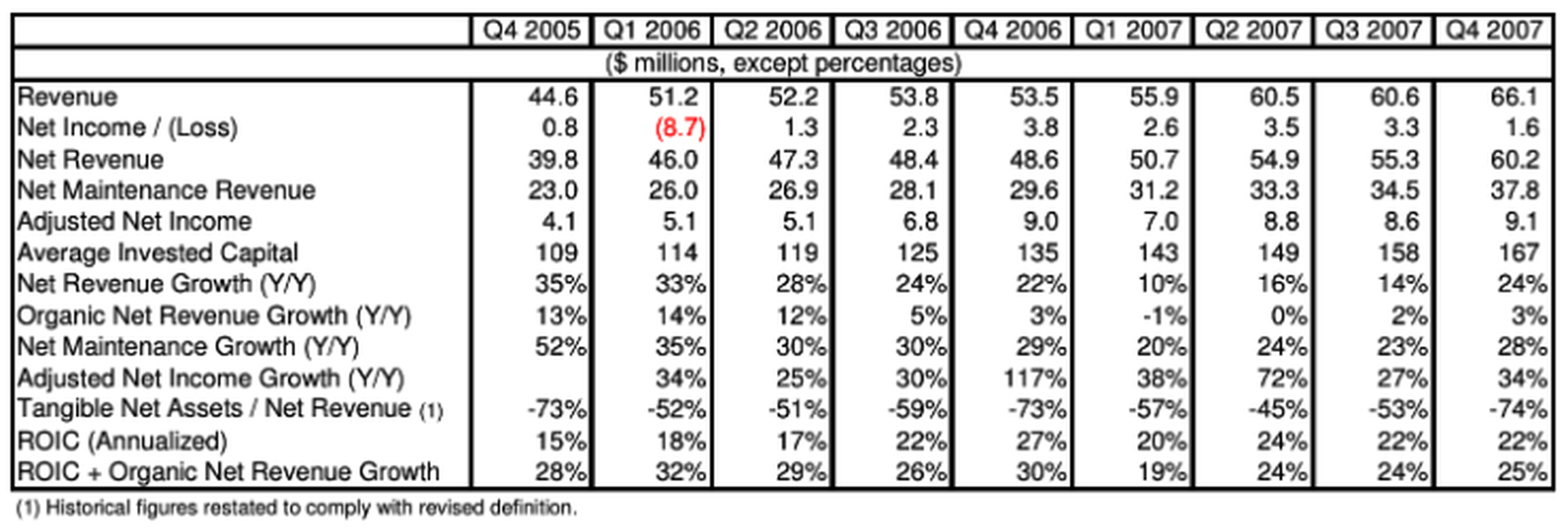 Constellation Software's Financial Figures from Q4 2005 to Q4 2007