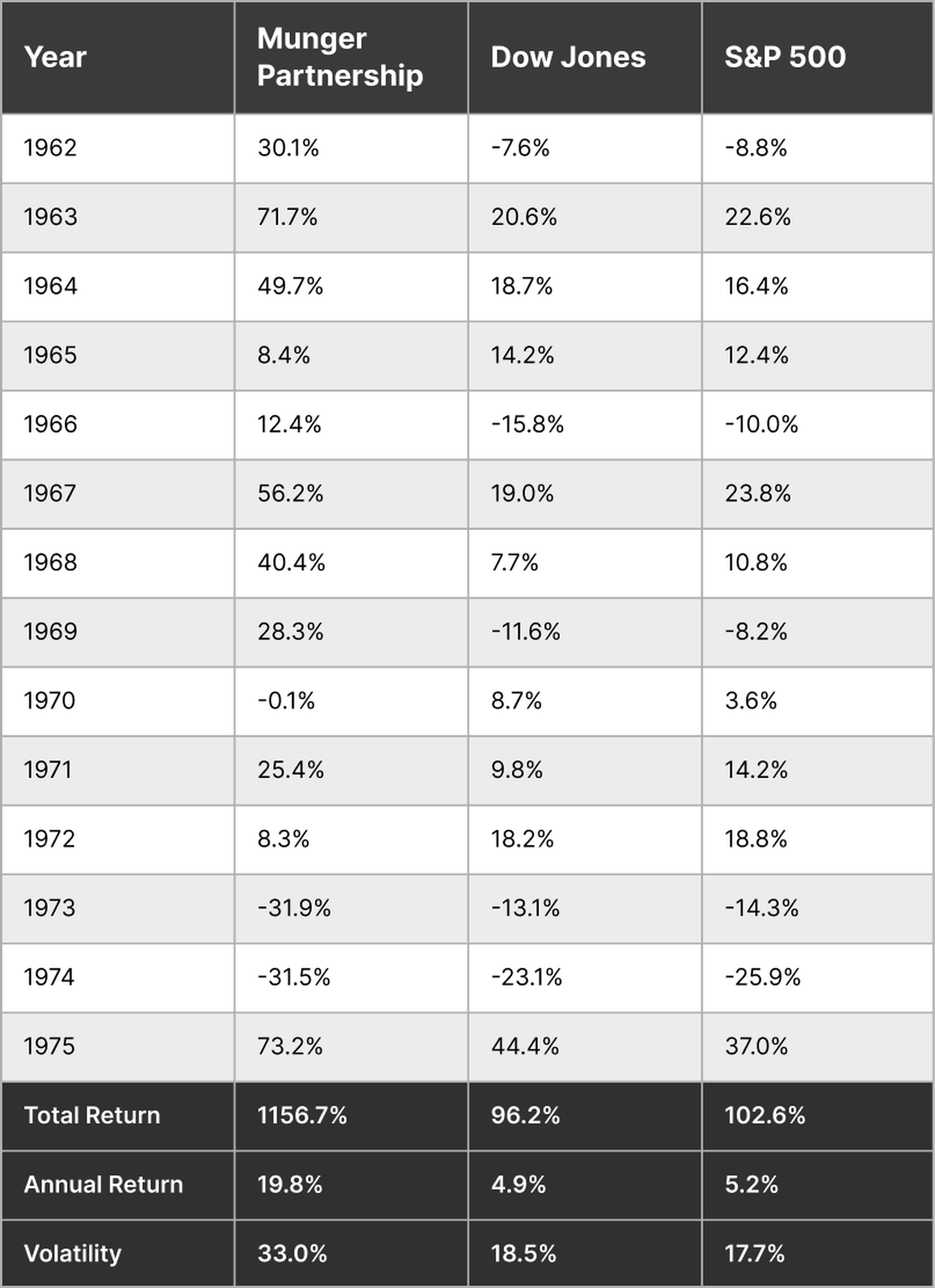 Charlie Munger Partnership Returns