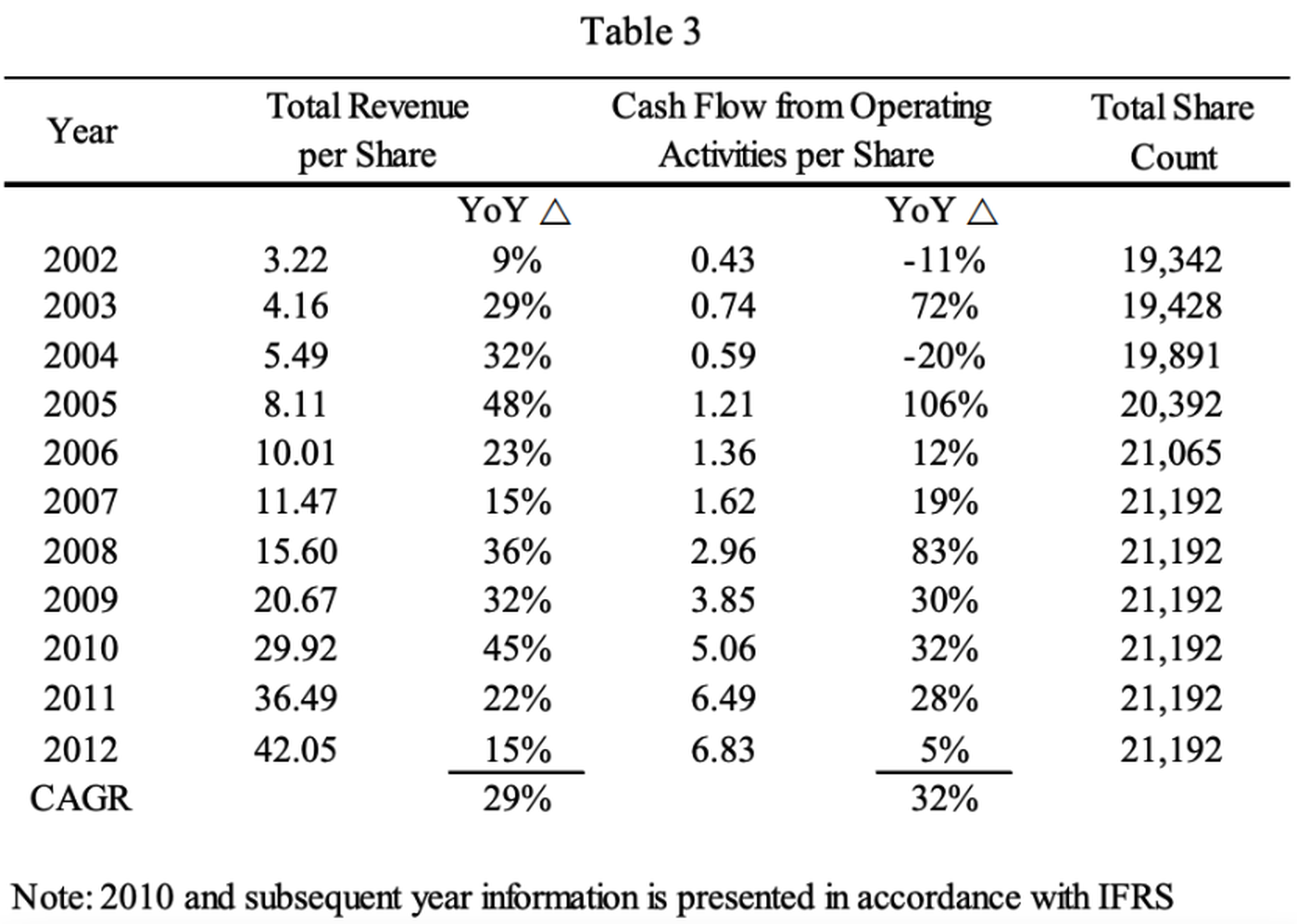 Constellation Software's Per Share Metrics from 2002 to 2012