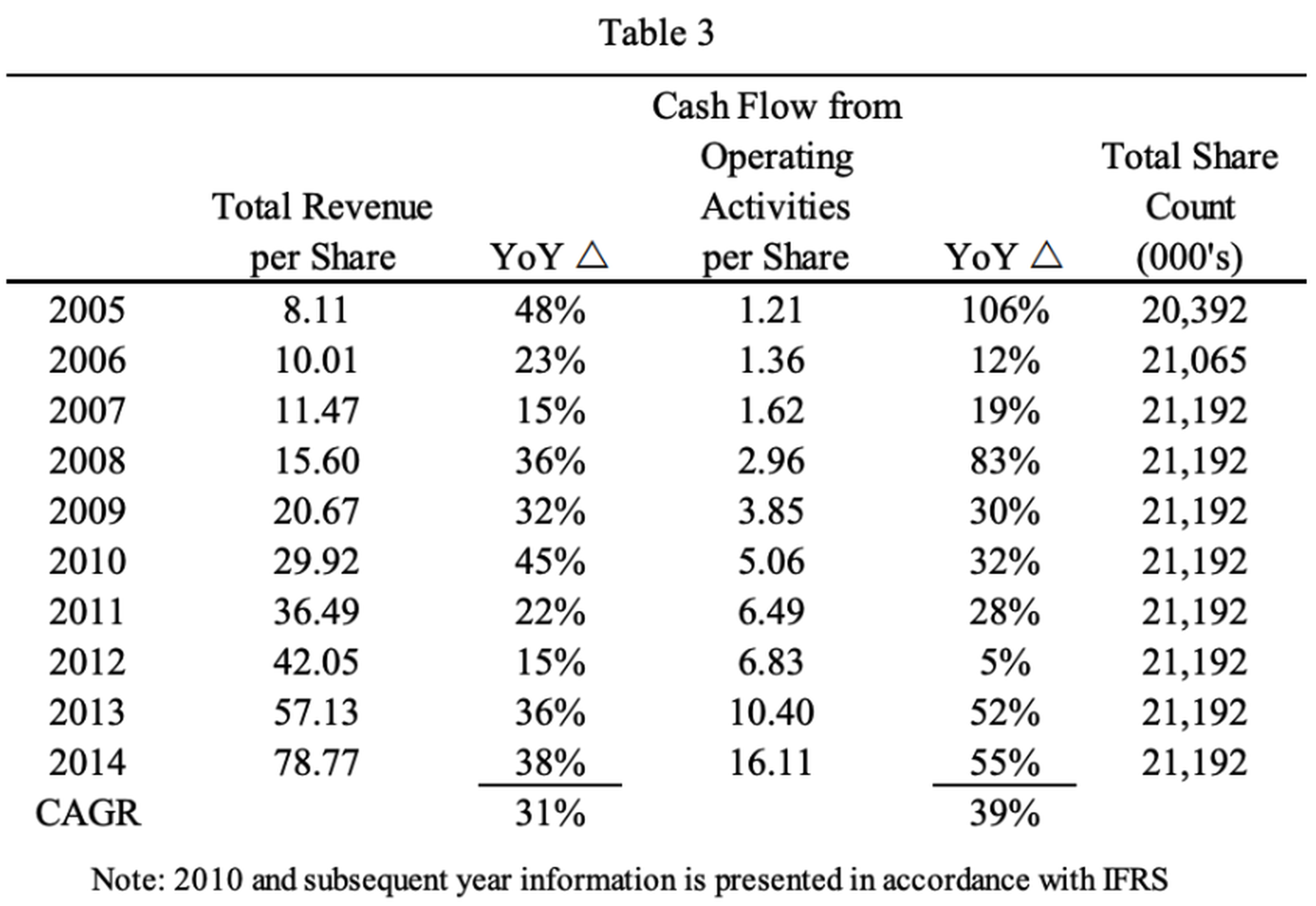 Constellation Software's Per Share Metrics from 2005 to 2014