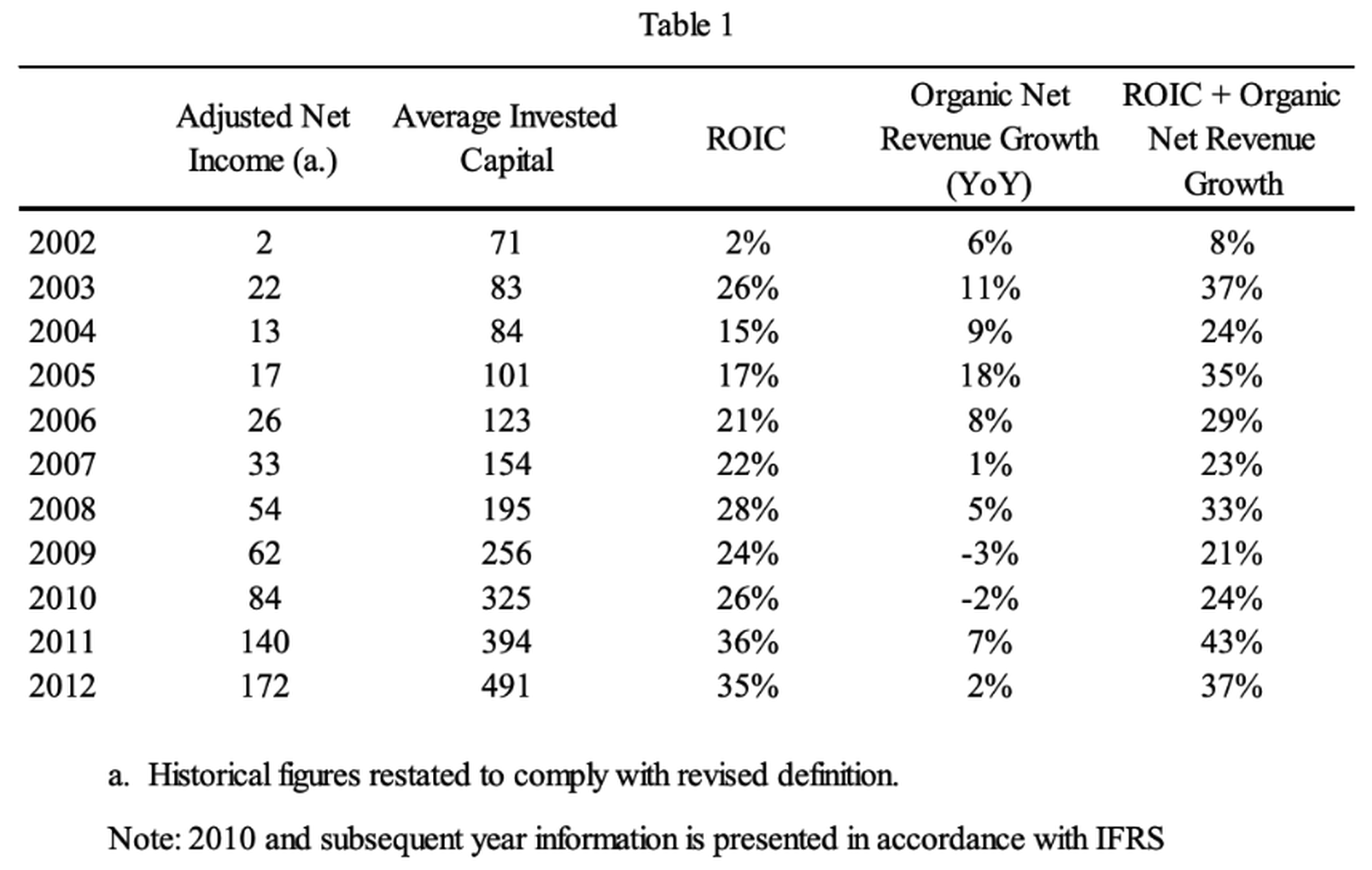 Constellation Software's Financial Metrics from 2002 to 2012